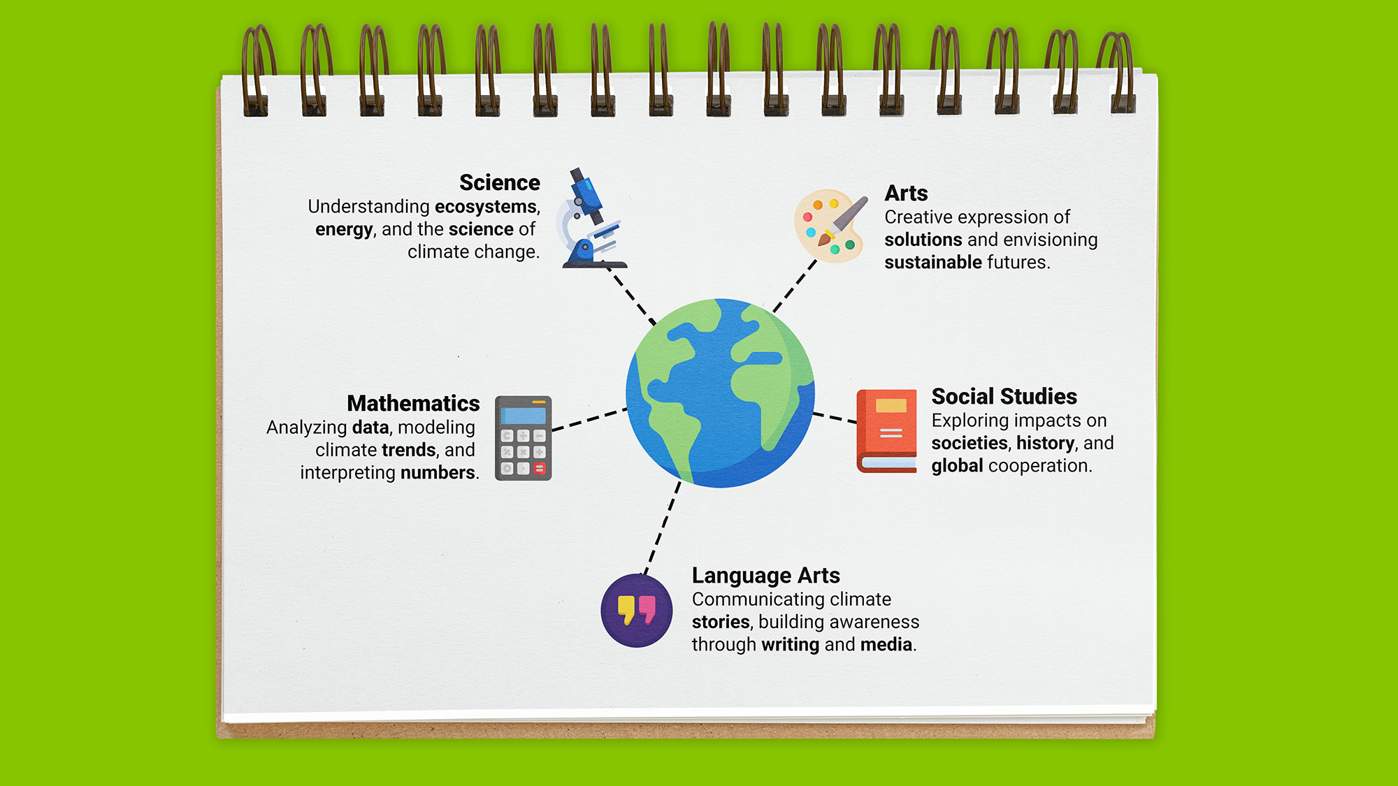 An illustrated globe surrounded by images illustrating how science, arts, mathematics, social studies, and language arts clusters can help students grapple with the current climate crisis.