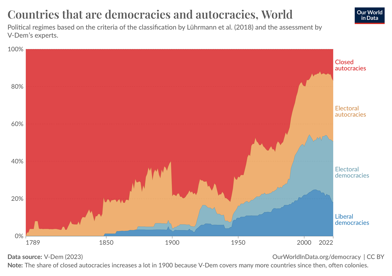 The Cold War ended in 1991
