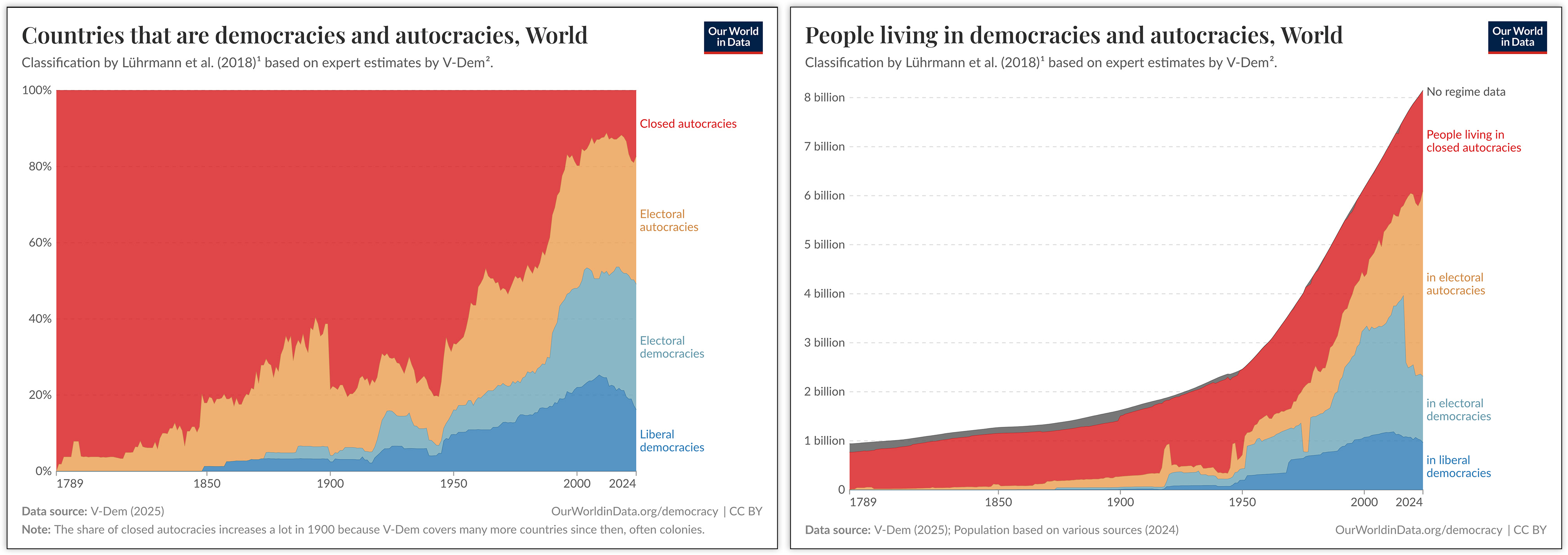 A chart showing the percentage of people worldwide living under autocratic regimes since the French Revolution. Closed autocracies go from nearly 100% to a relatively small percentage (in favor of electoral autocracies and electoral democracies), but in recent years closed and electoral autocracies have been on the rise at the expense of democracies.