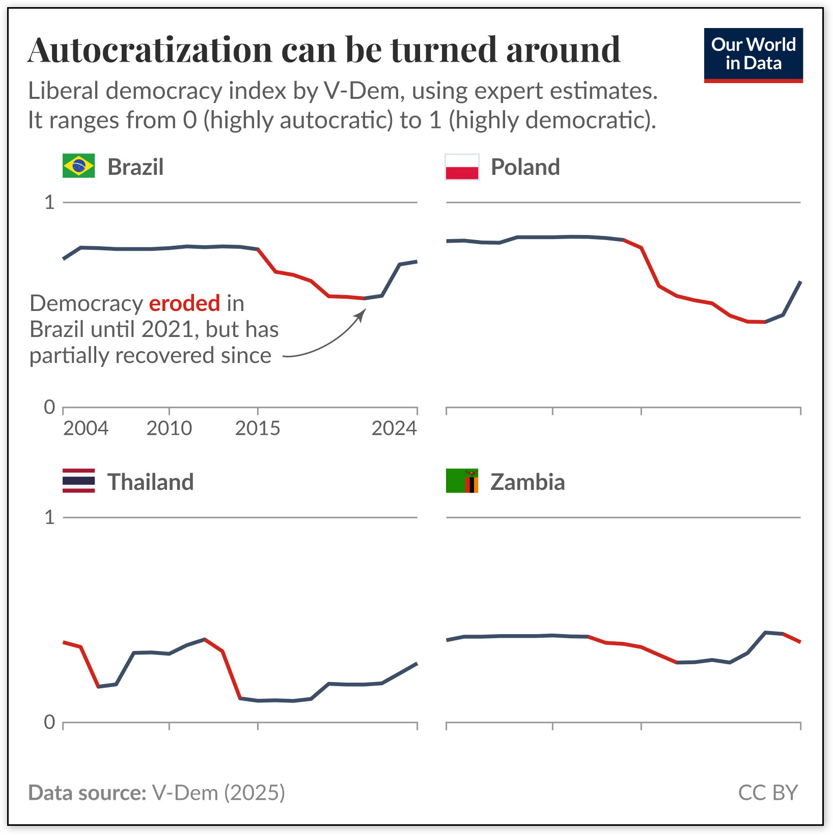 Four line graphs showing countries (Zambia, Brazil, Poland, Thailand) that became less democratic since the turn of the century, but have partially moved away from autocracy in the past few years.