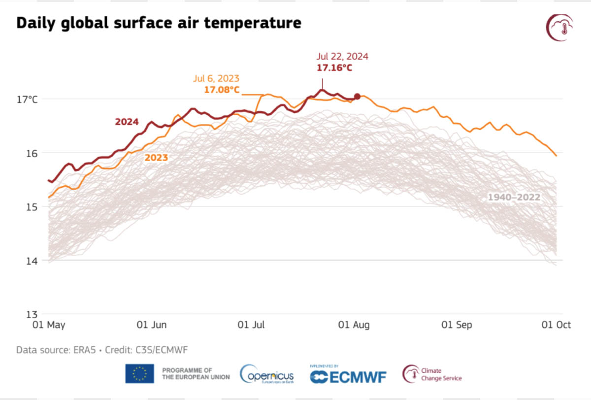 Graph showing daily global surface air temperature with a highest ever recorded for July 22, 2024