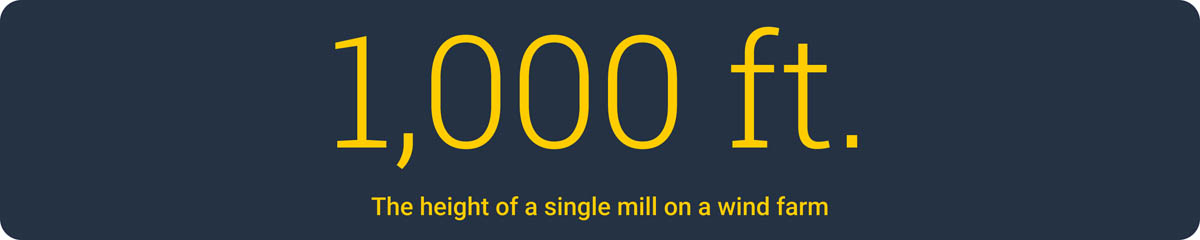 1,000 ft. The height of a single mill on a wind farm