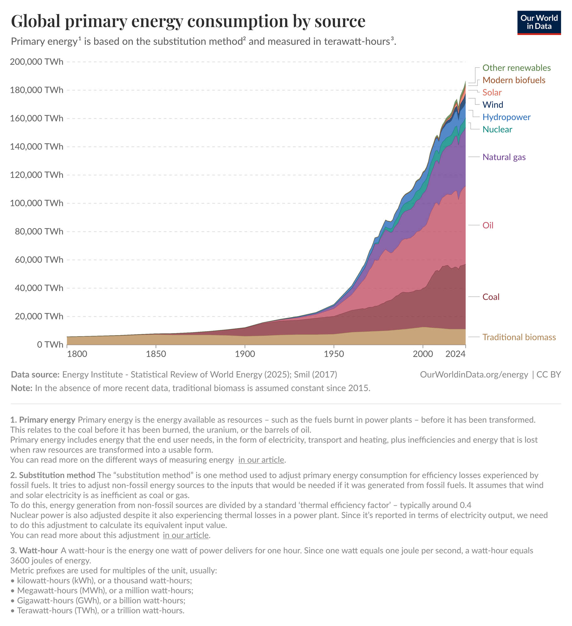 Chart listing sources of global energy consumption by source from 1800 to present day. Fossil fuels make up the bulk of energy today.