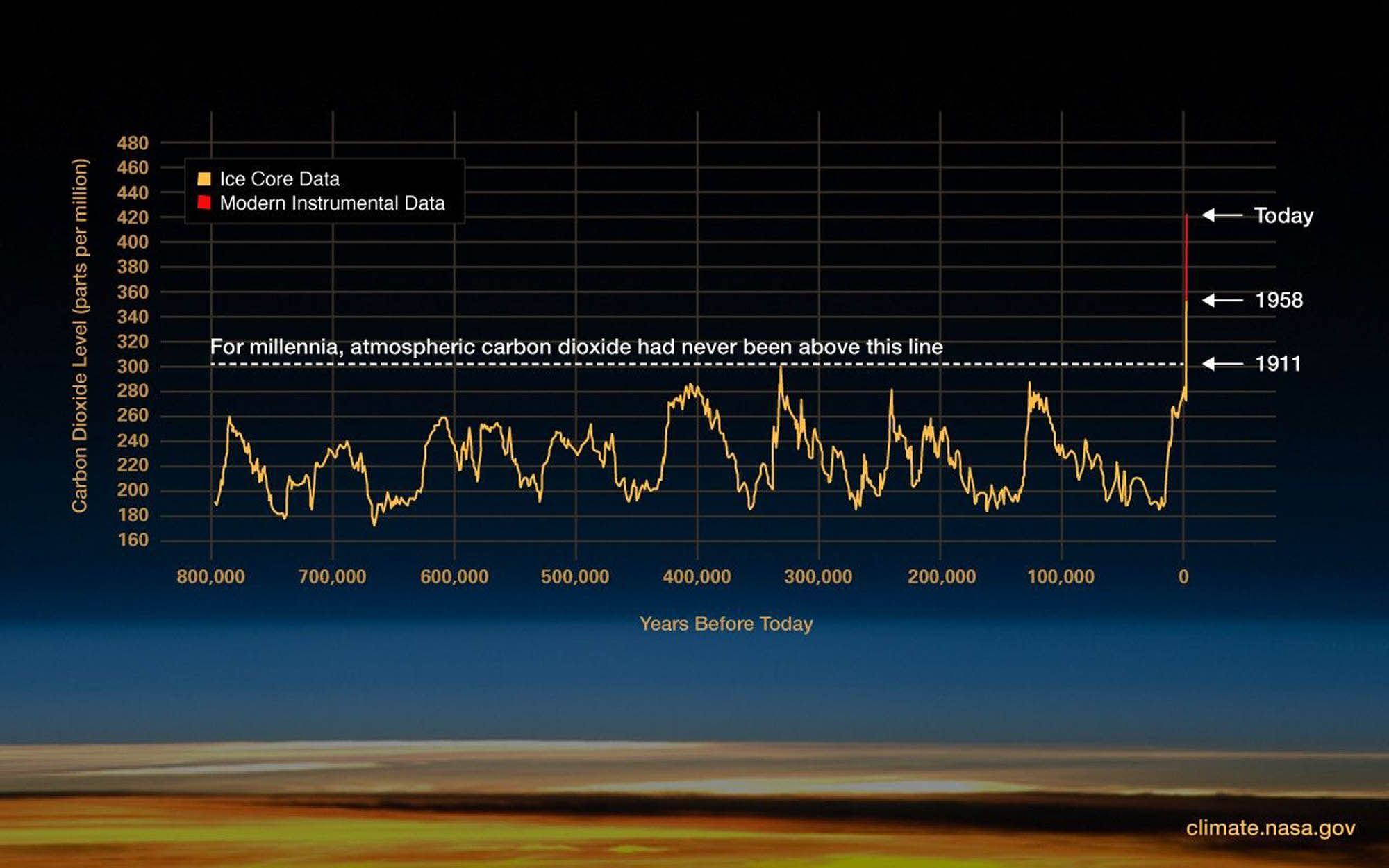Chart comparing ice core data with modern instrumental data. For millenia CO2 remained at 300PPM until it began rising dramatically from 1911 until today.