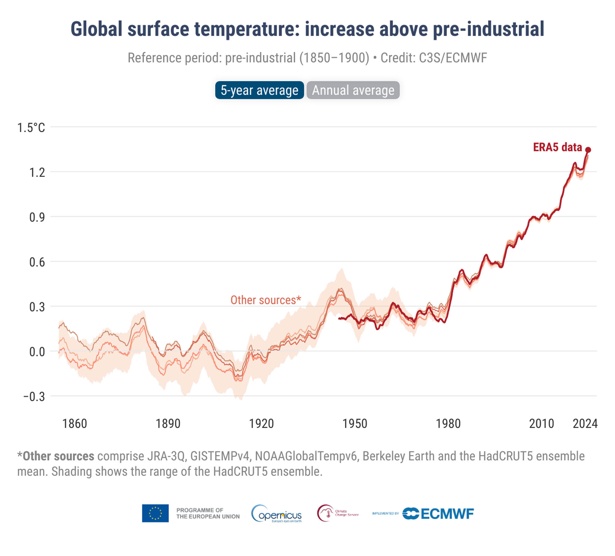 Chart demonstrating the dramatic rise of global surface temperature from 1860 to today.