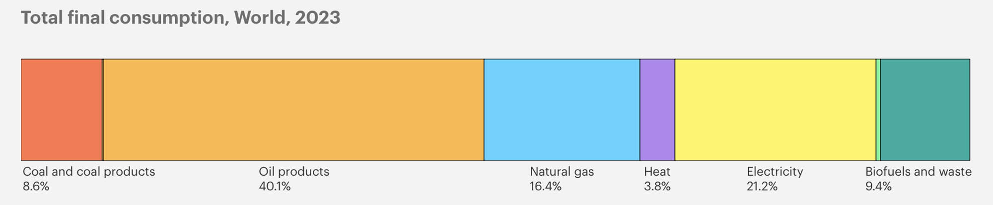 Bar chart demonstrating that, in 2023, fossil fuels are teh source of 81% of energy supply.
