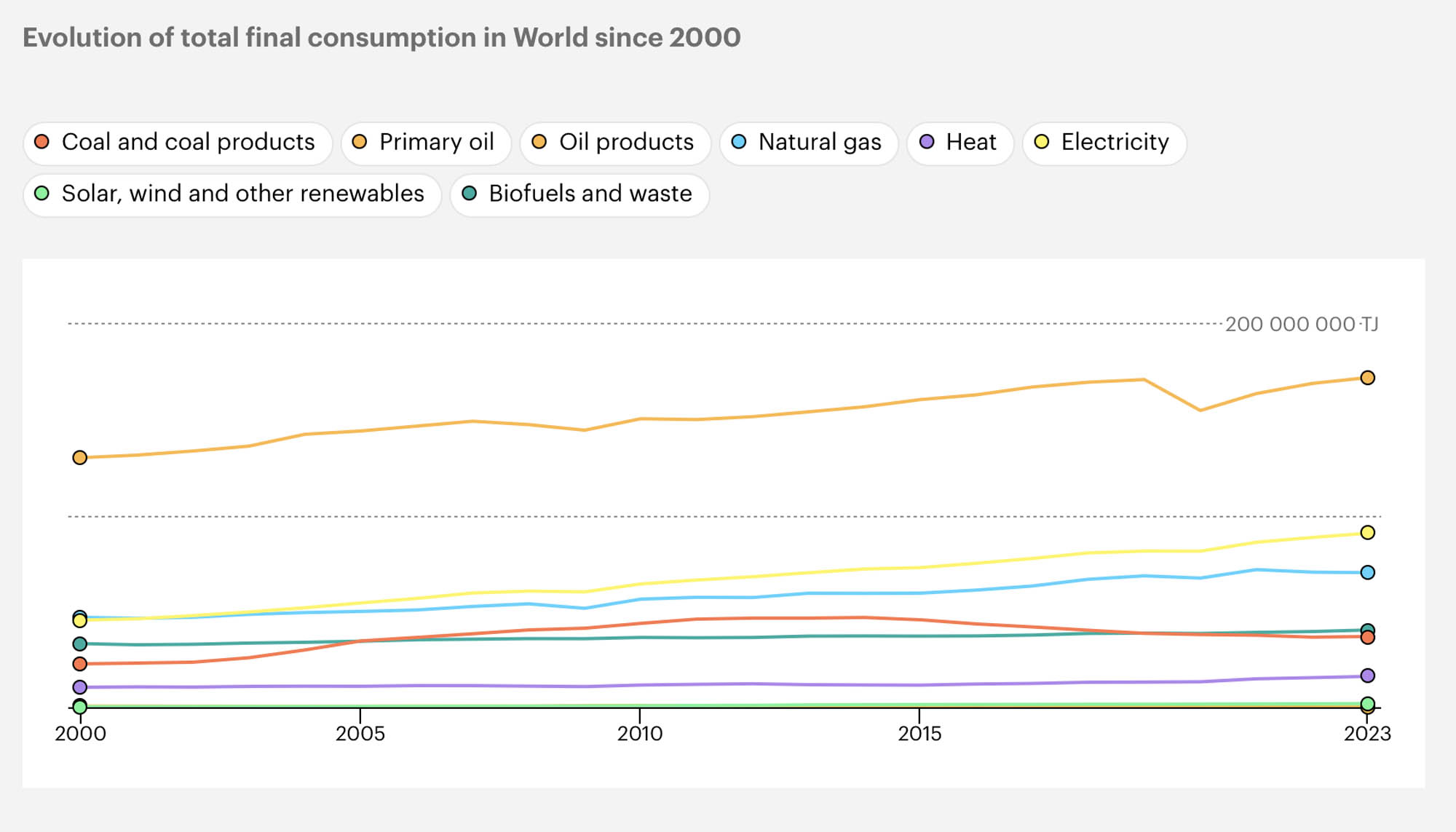 Chart of the evolution of total worldwide energy supply by source since 2000 showing all sources rising.
