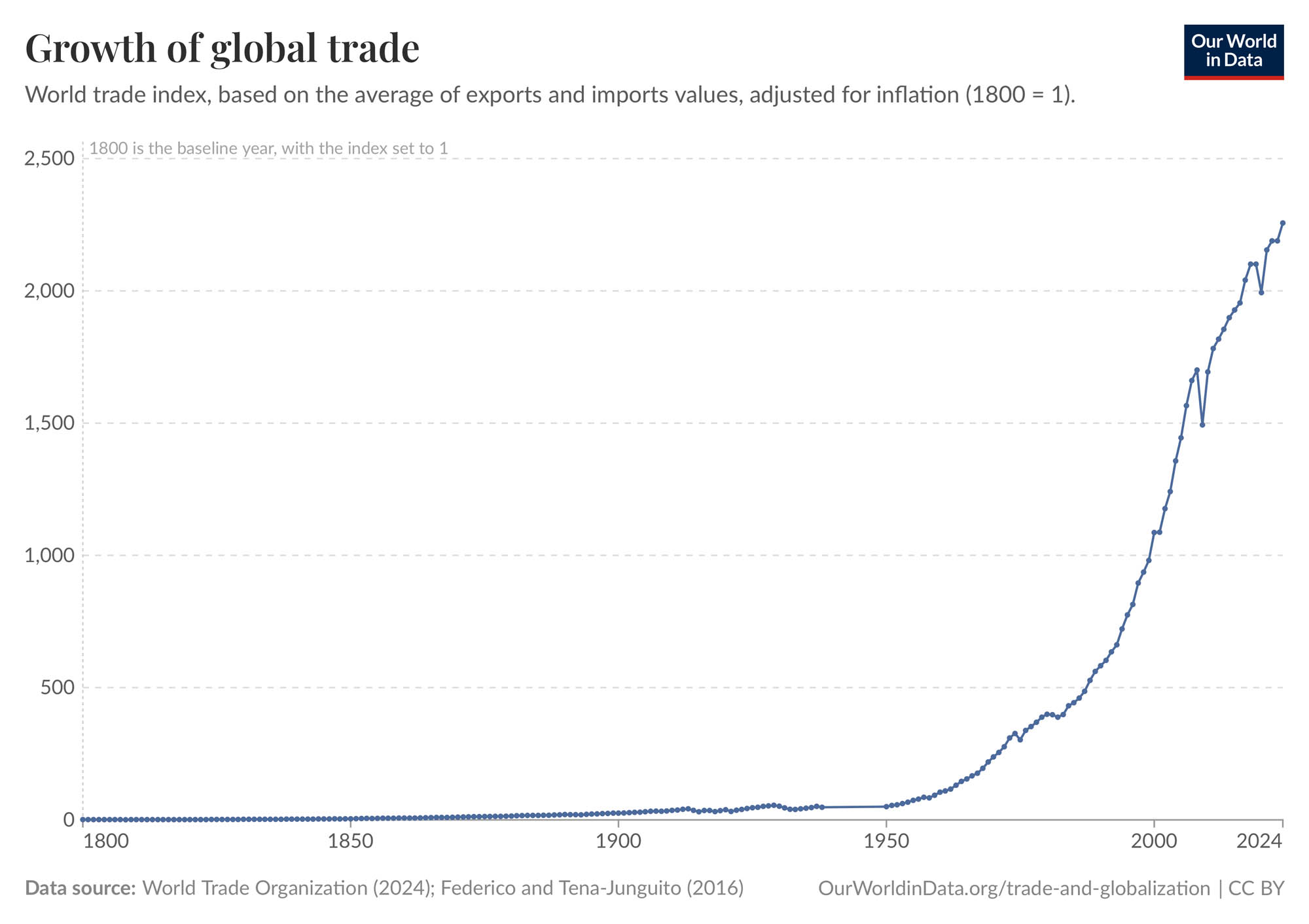 Chart showing global trade from 1800 to present day. Trade begins to rise dramatically from about 1950 until now.