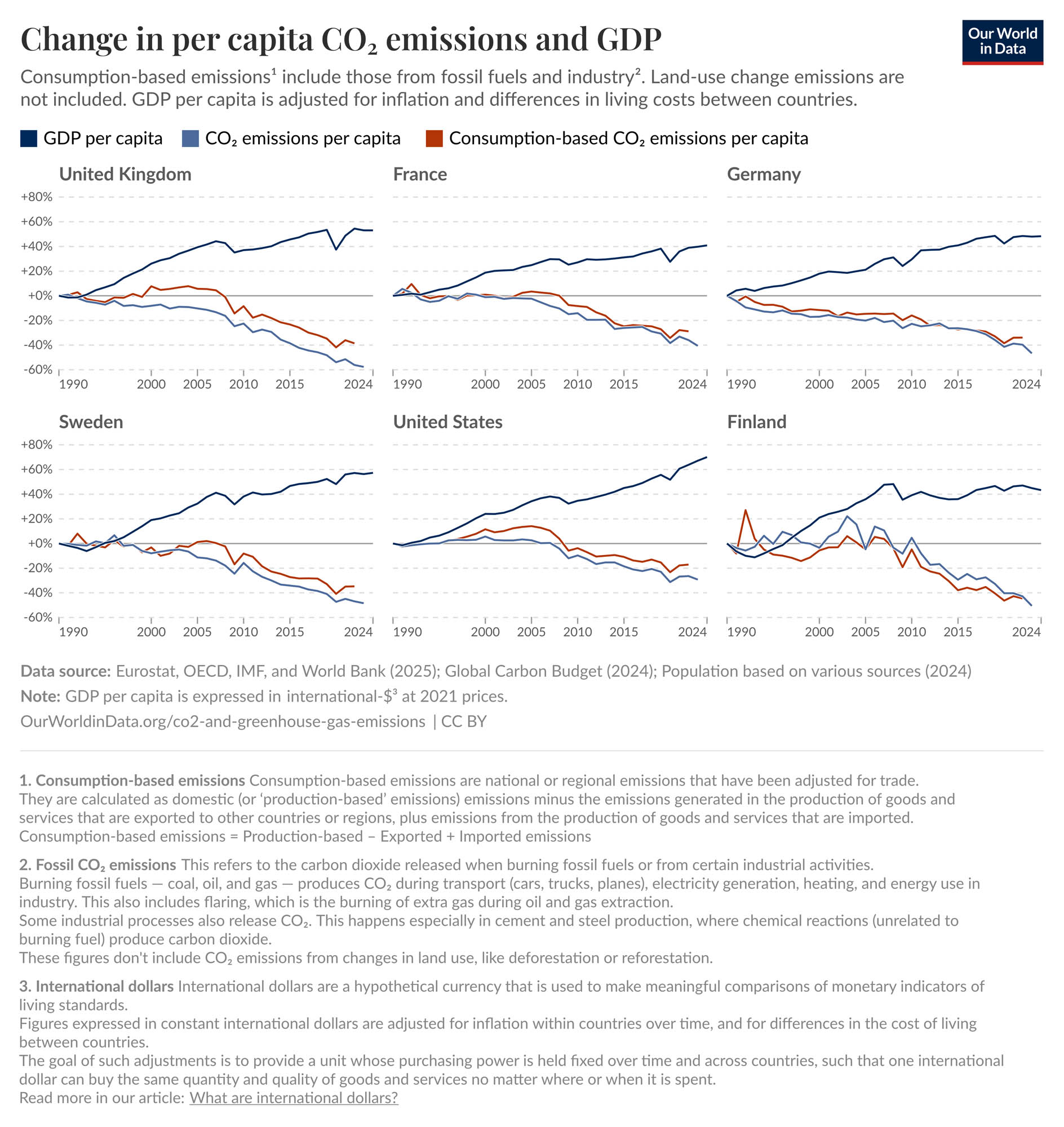 A series of charts showing the relationship between CO2 emissions and GDP for several western countries from 1990 until 2024. In these cases, we can see nthat economic growth decoupling from greenhouse gas emissions 