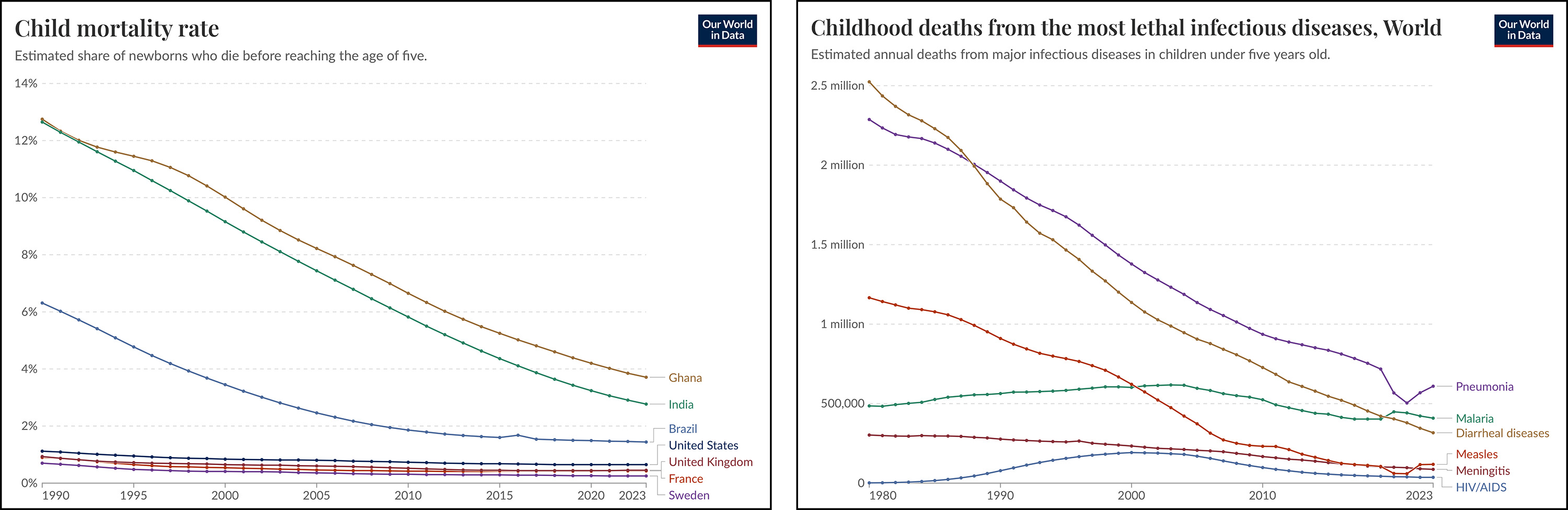 Two charts that demonstrate how dramatically the rates of child mortality and childhood deaths from infections diseases  are falling from 1990 to 2023.
