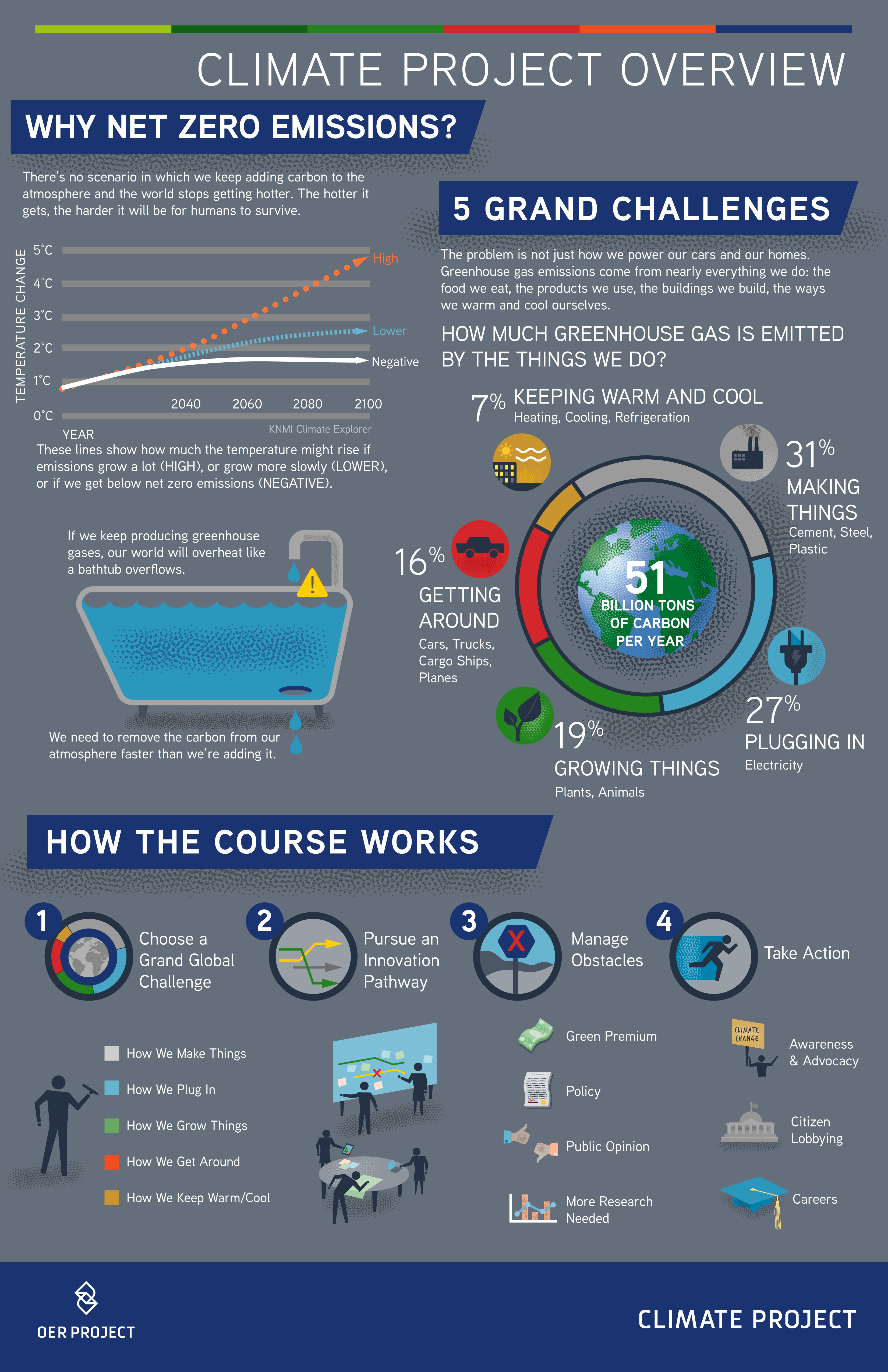 Climate Project Overview
