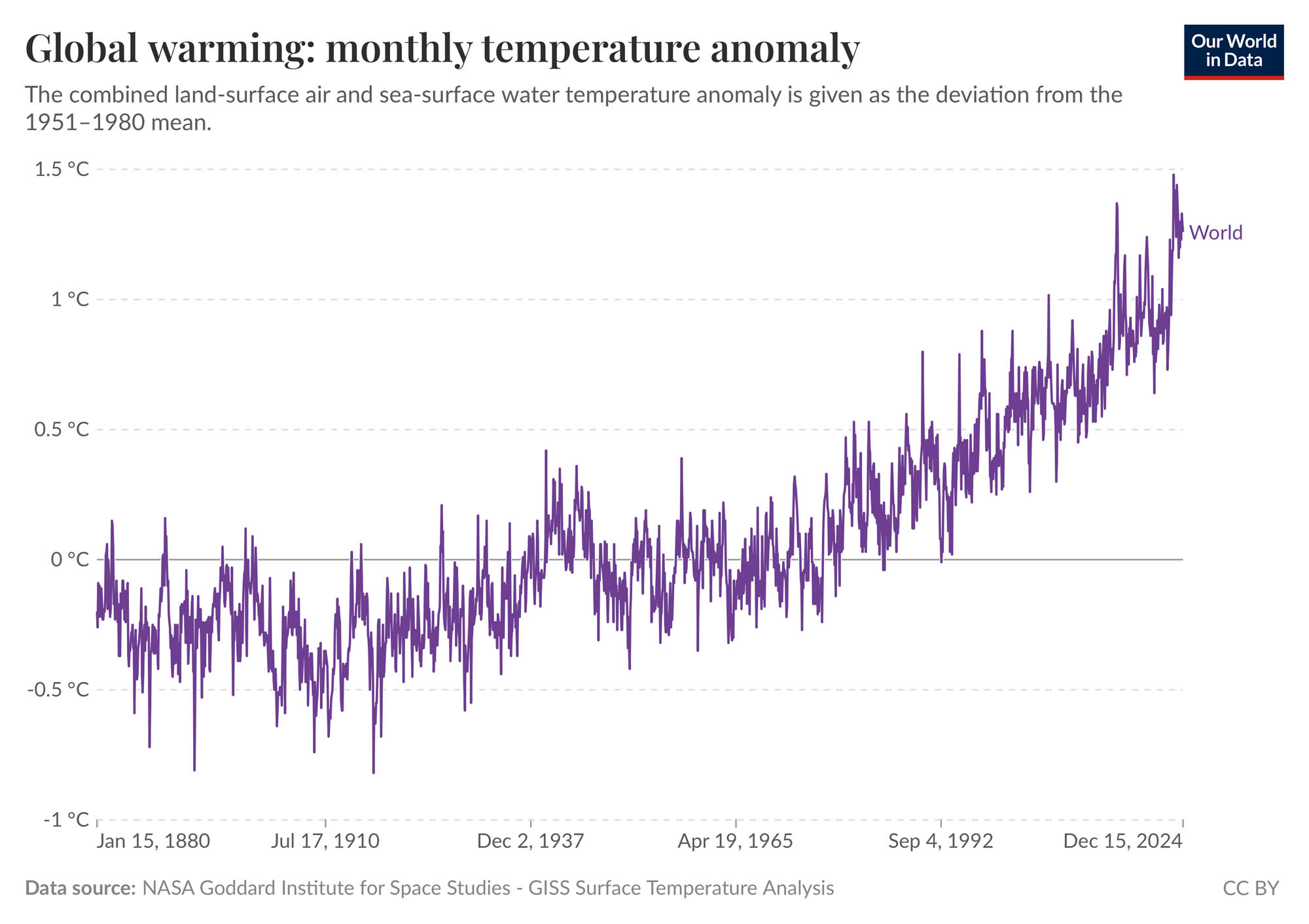 Chart demonstrating the upward slope for the rate of global warming from 1880 to present day.