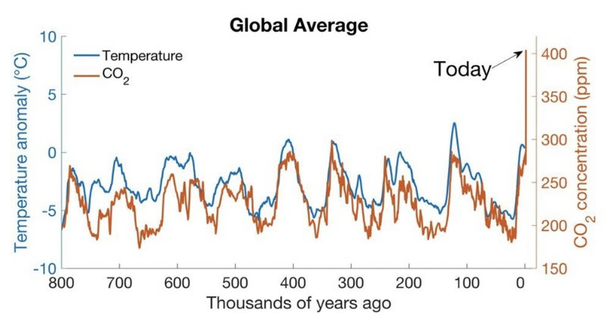 Chart showing temperature anomalies and carbon dioxide concentrations over the last 800,000 years with a sharp rise in recent time.