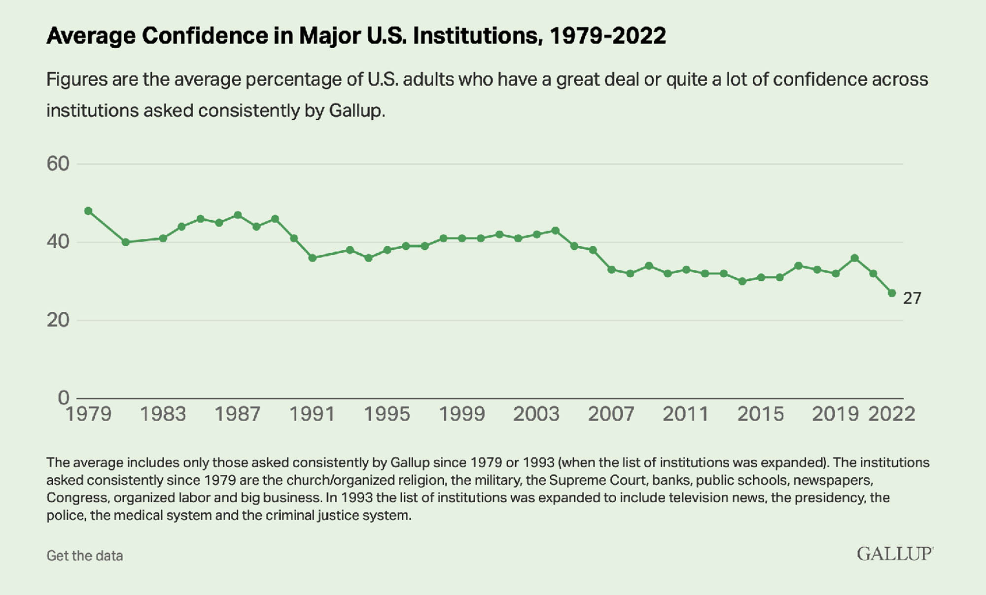 Chart showing the significant decline of trust in major U.S. institutions from around 50 percent in 1979 to 27 percent in 2022.