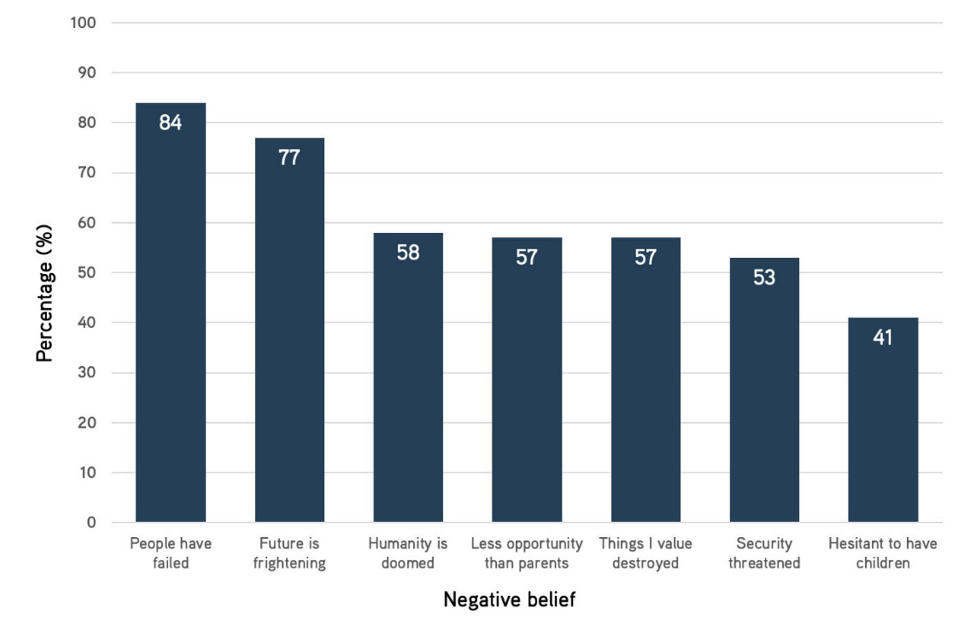 Chart rating negative beliefs with regard to pessimistic statements like "people have failed" at.