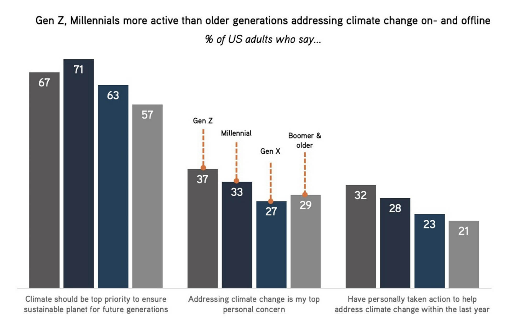 Chart displaying generational data for Gen Z, Millennials, Gen X, Boomer and older with statements for the importance of sustainability, personal concern, and taking action.