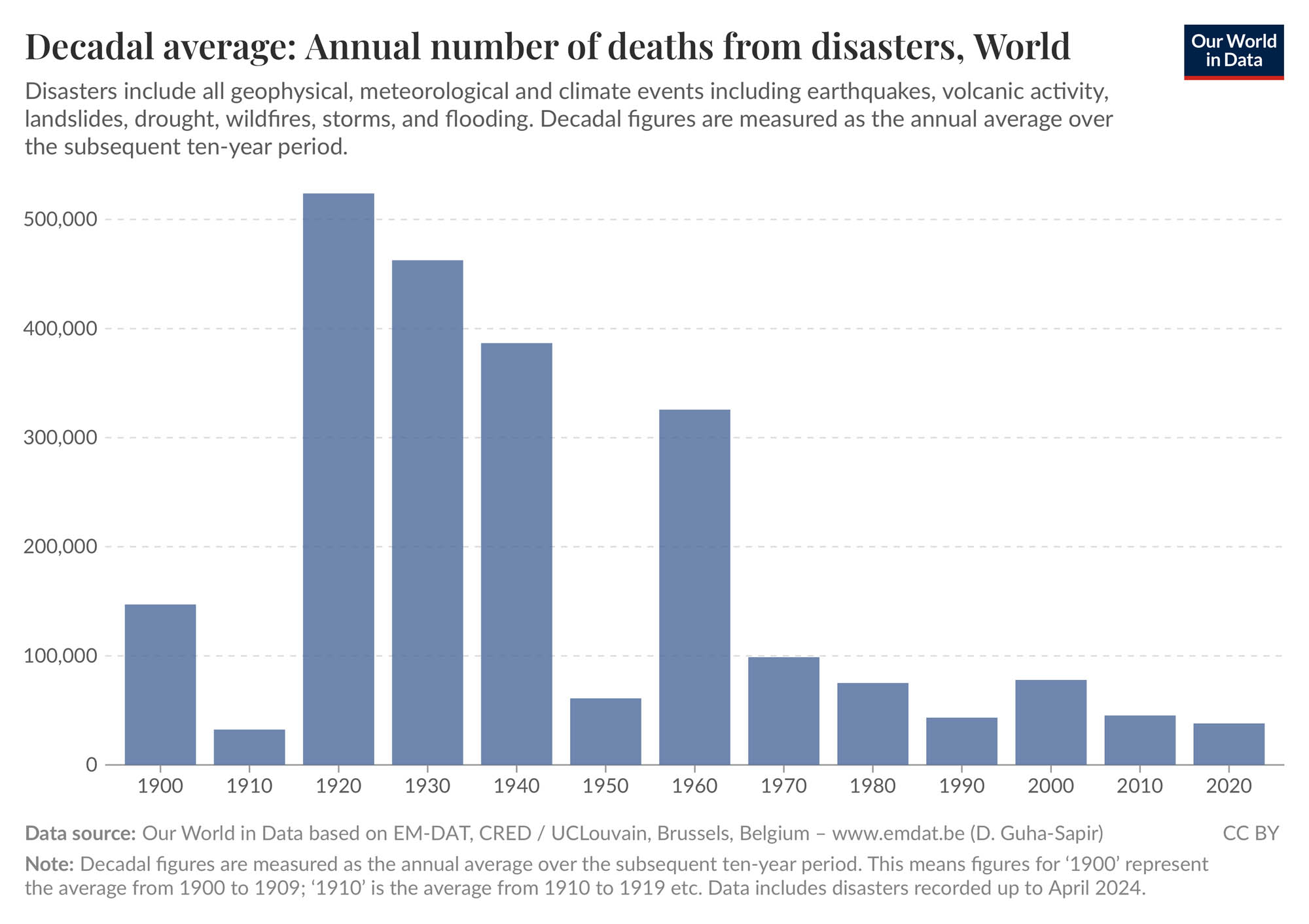 Chart documenting the numbers of deaths from disasters each decade from 1900 to 2020 with numbers peaking in 1920 and mostly declining since then.