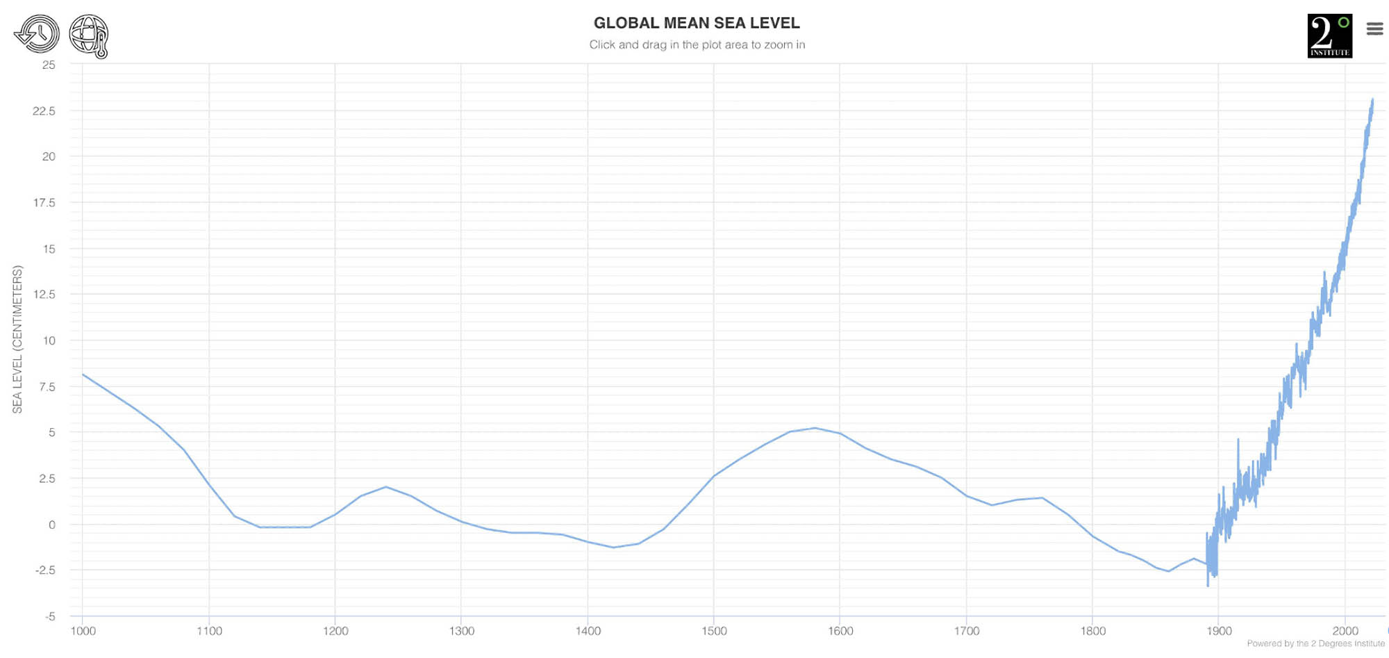 Chart showing global sea level rise from 1000 to present day with sudden and rapid rise happening around 1900.