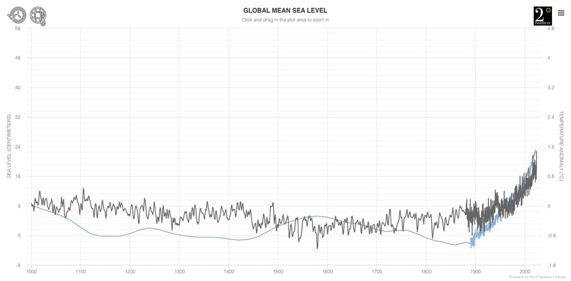 Chart showing global sea level rise from 1000 to present day with an overlay of global temperature changes matching the rates of increase.
