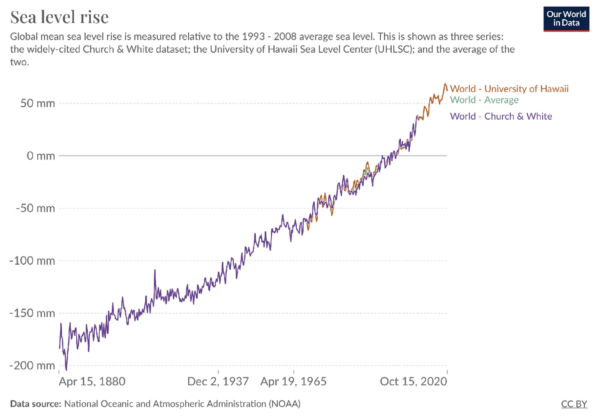 Chart showing steady sea levels rise from 1800 to 2002.