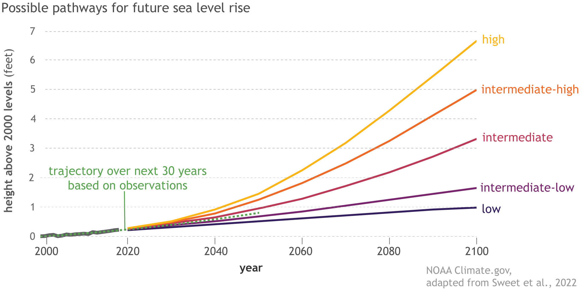 Chart suggesting five possible scenarios for rising sea levels from low to high over the next 30 years.