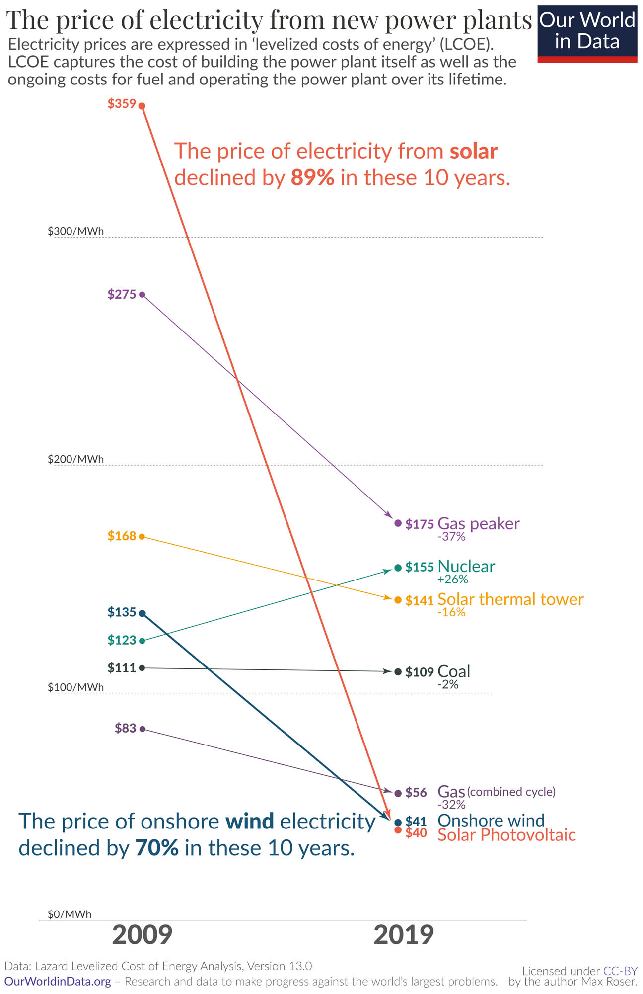Data chart showing declining prices of solar and wind energy over the last decade compared to stable prices of fossil fuels.