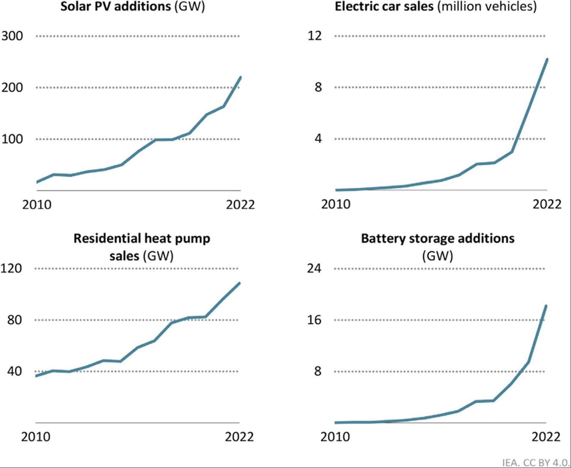Four charts showing growing use and installations of clean energy across the last twelve years.