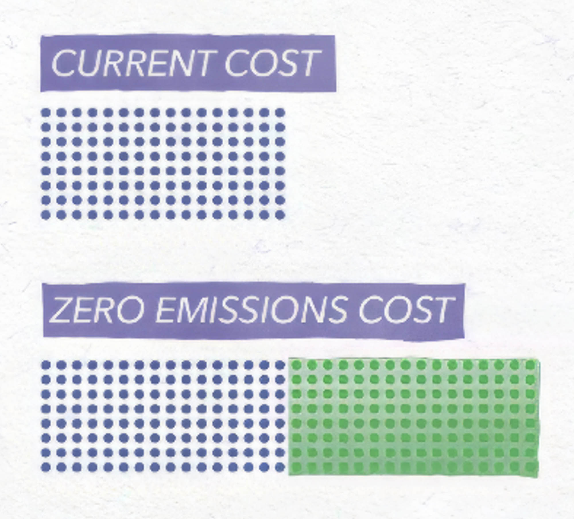 Visual comparing current cost to zero emissions cost, highlighting the additional expense for low to zero carbon alternatives, known as the green premium.