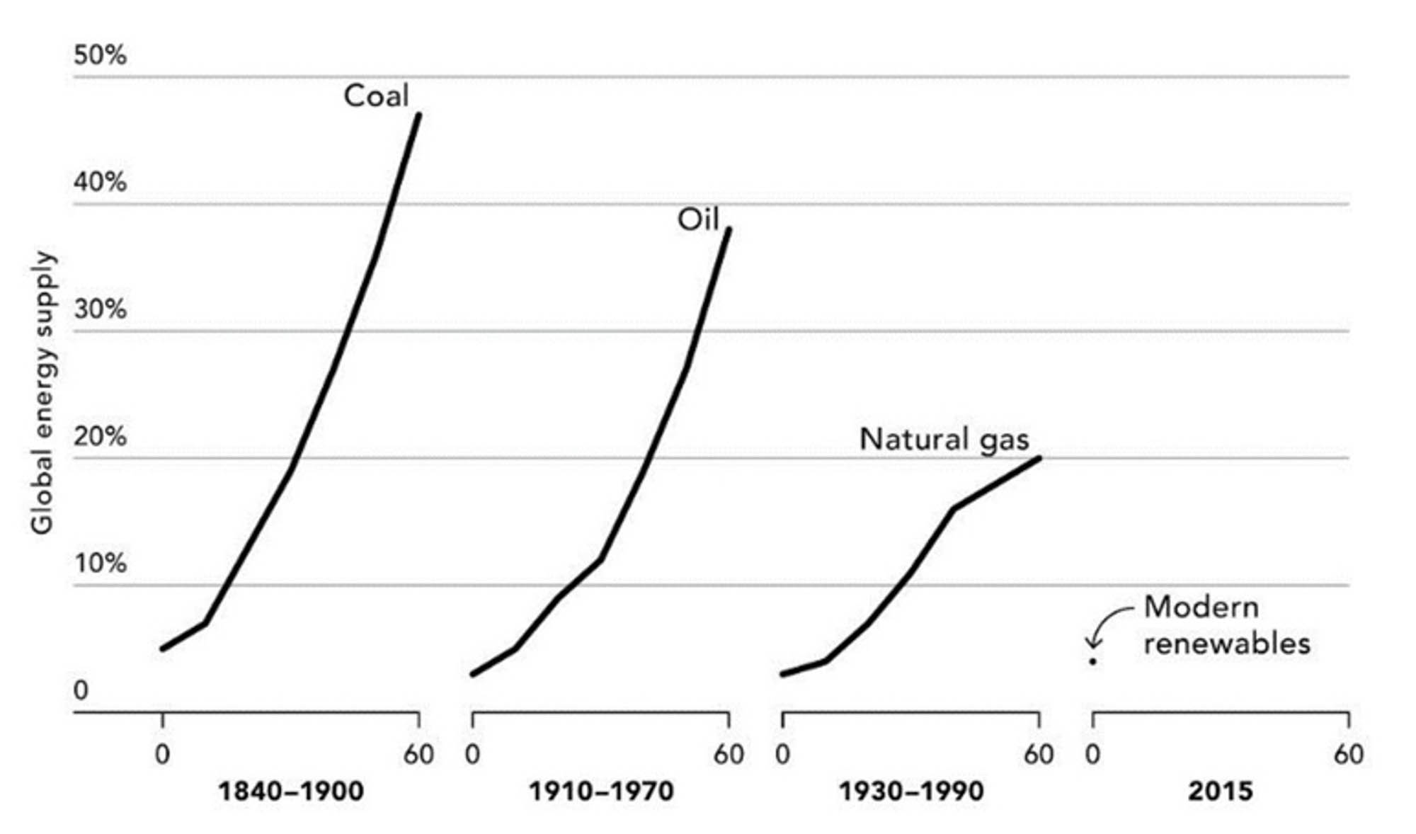 Graph showing the number of years it takes to transition to new energy sources comparing coal, oil, natural gas, and modern renewables.