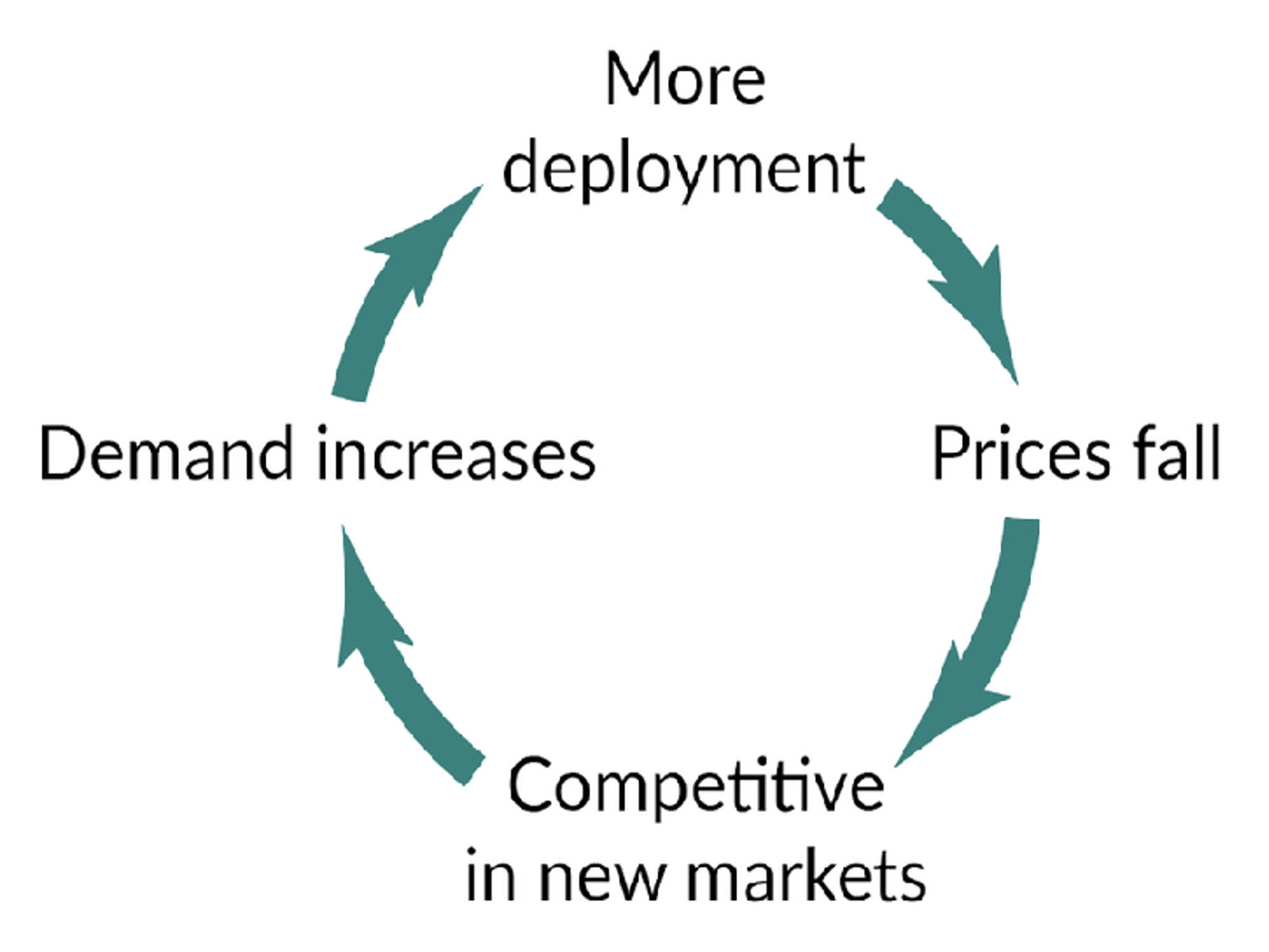 An arrow diagram showing the cyclic process of technologies becoming cheaper with increased production. More deployment leads to prices falling which makes it more competitive in new markets and results in demand increasing.