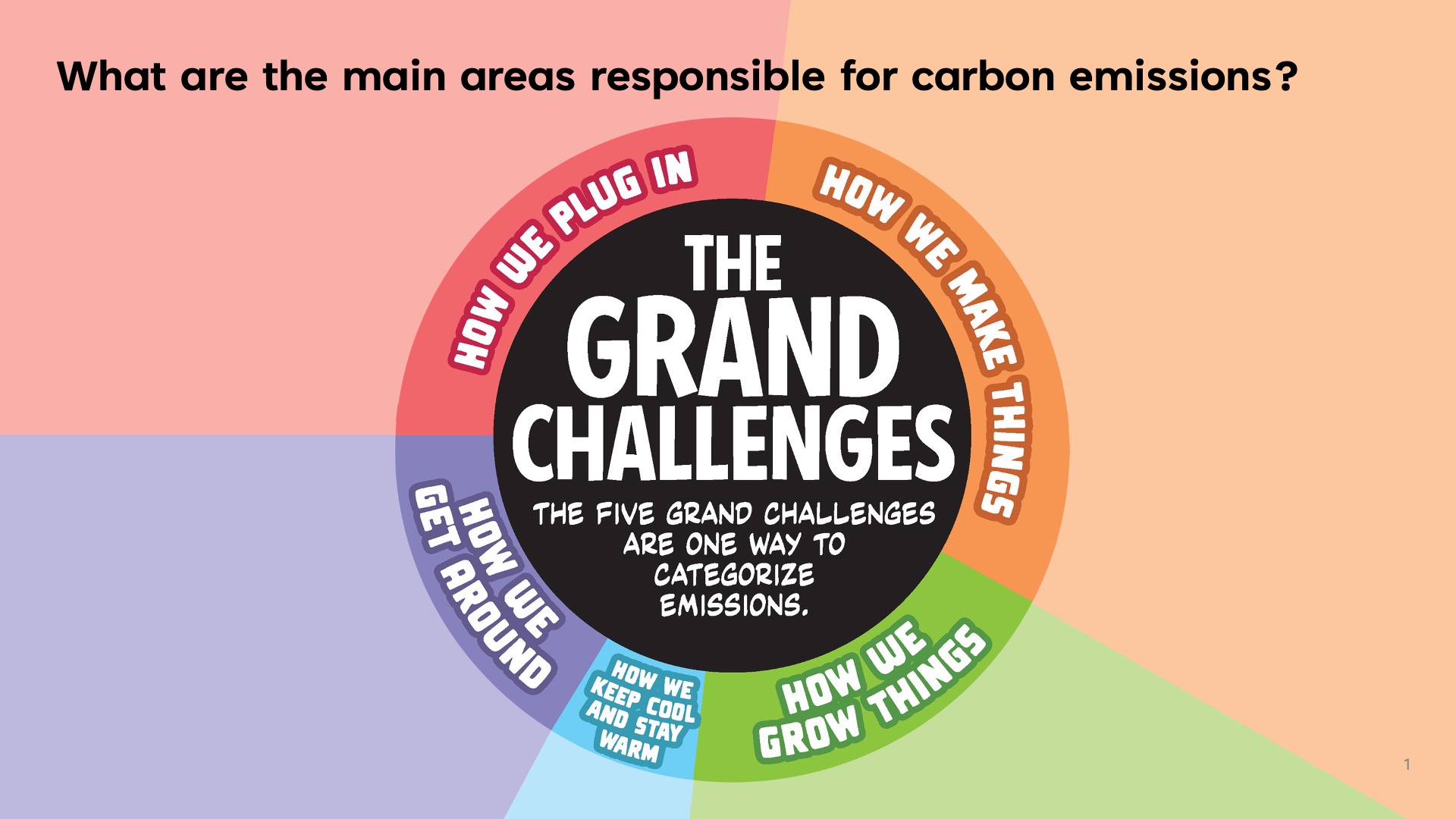 What are the main areas responsible for carbon emissions?