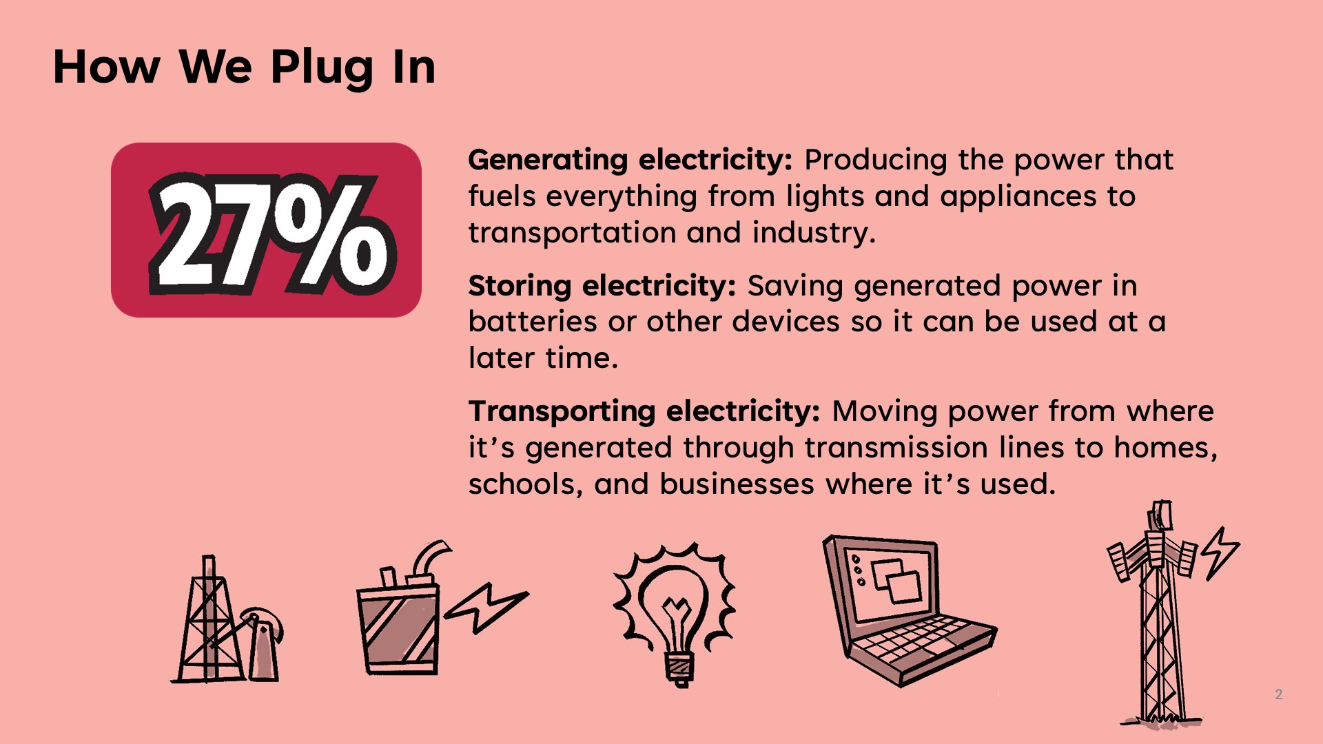 How we plug in. Generating electricity: Producing the power that fuels everything from light and appliances to transportation and industry. Storing electricity: Saving generated power in batteries or other devices so it can be used at a later time. Transporting electricity: Moving power from where it's generated through transmission lines to homes, schools, and businesses where it's used.