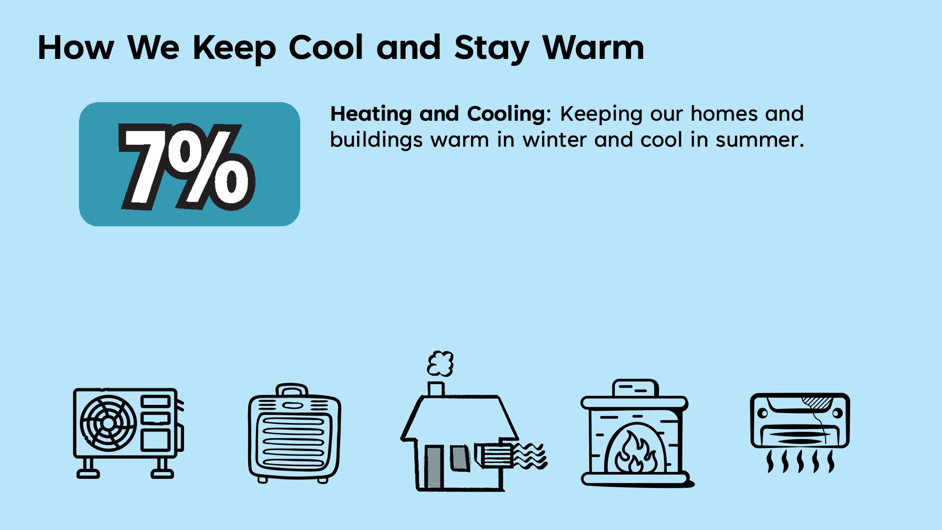 How we keep cool and stay warm. Heating and cooling: Keeping our homes and buildings warm in winter and cool in summer.