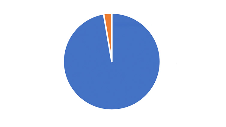 Data Investigation - Transportation