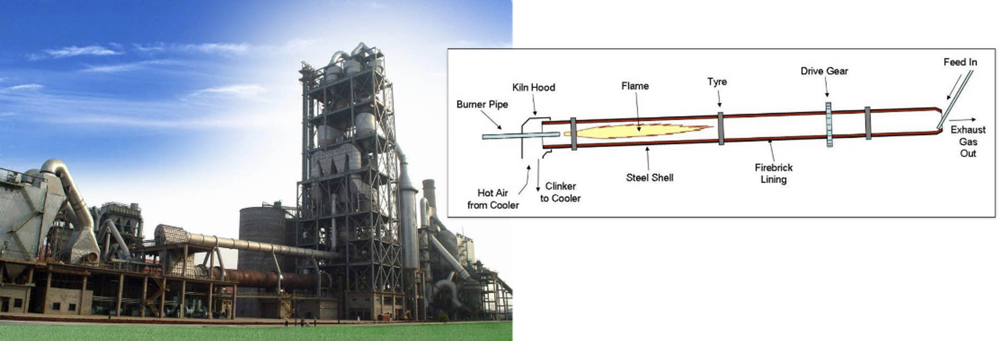 Side by side images of a massive rotary kiln depicting a cement plant, cement rotary kiln, and cement clinker paired with a diagram of the general layout of a rotary kiln used in cement manufacturing.