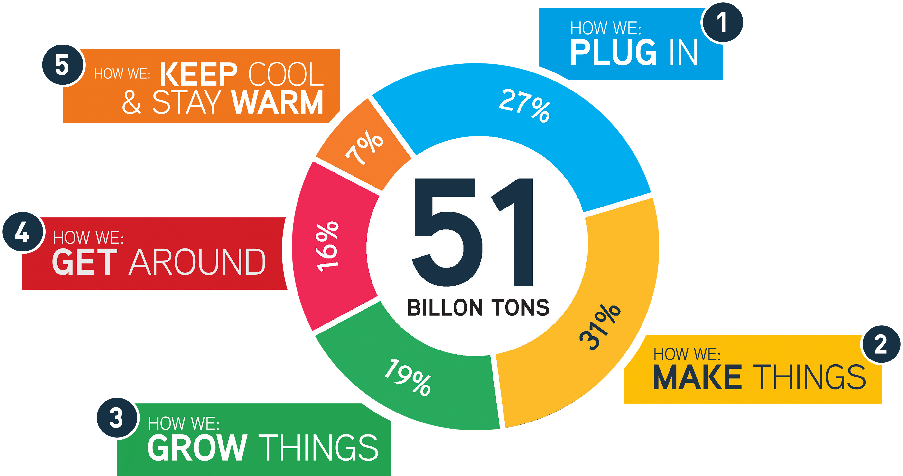 Infographic listing the five source percentages of greenhouse gas emissions every year.  