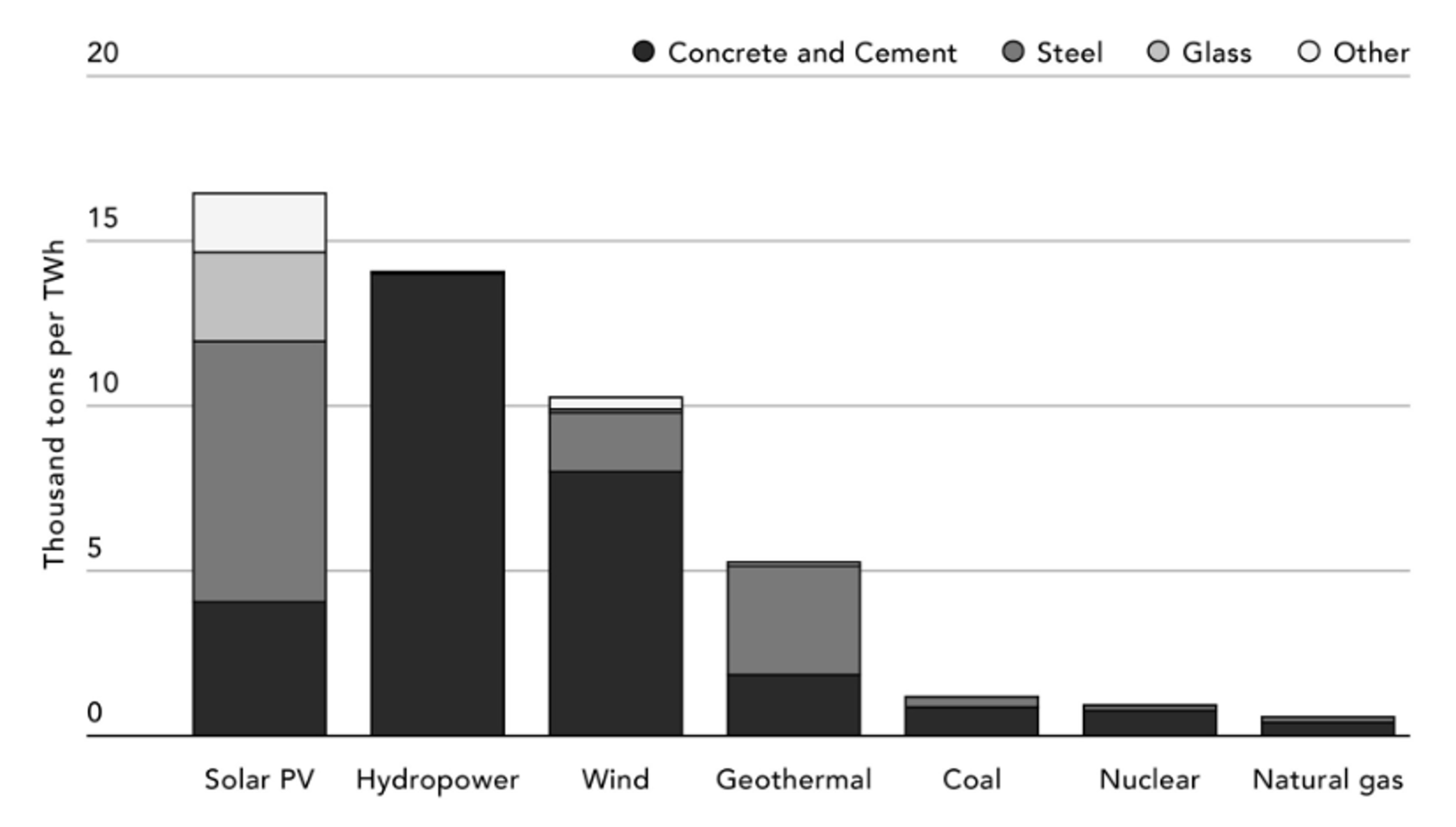 A graph of material requirements to build different types of power plants with solar photovoltaic at the highest and natural gas at the lowest.