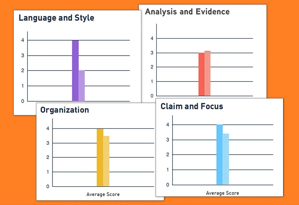 4 bar graphs titled language and style, analysis and evidence, organization, claim and focus