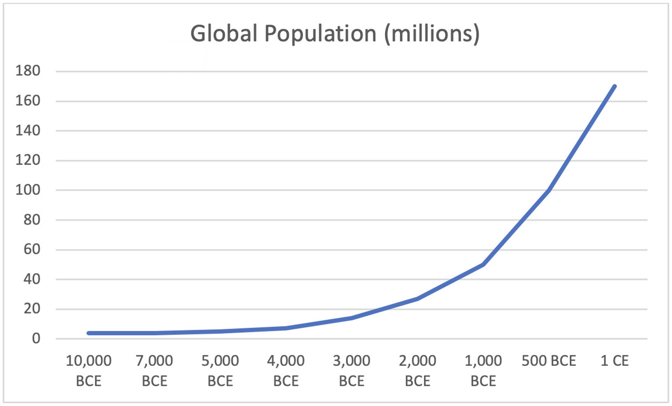 A graph showing population data.