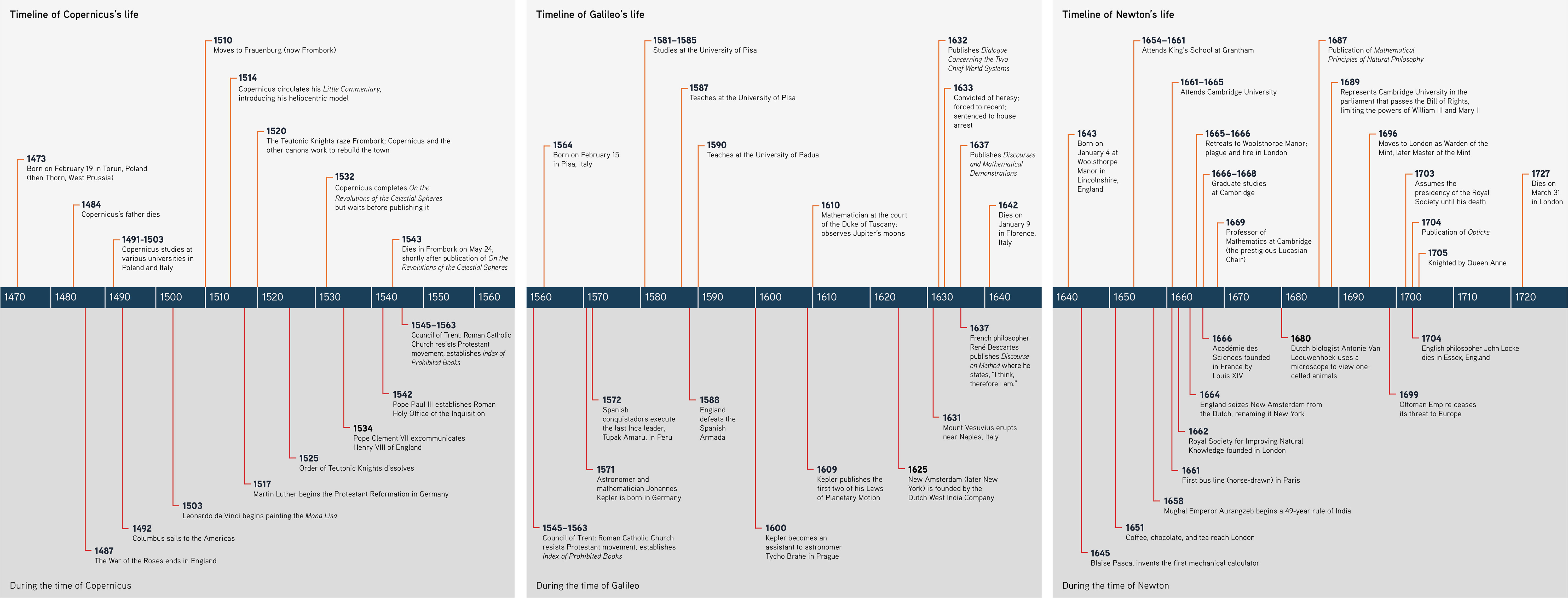Three panel image with comparative timelines for the lives and historical events for three influential scientists of their times, Copernicus, Galileo, and Newton.