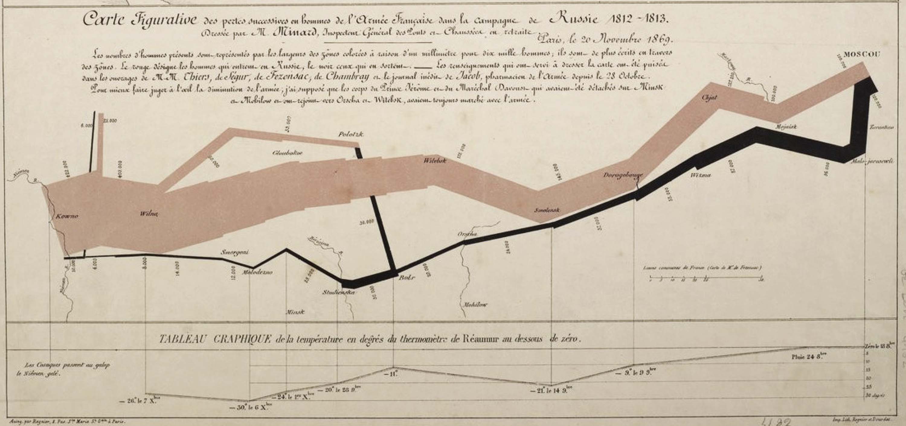 Map titled “Figurative Map of the successive losses in men of the French Army in the Russian Campaign 1812-1813”. A red line goes across the map with it thickest on the left and thinner on the right and a black line that is the opposite. Below the map, a chart shows a steadily increasing line representing temperature.