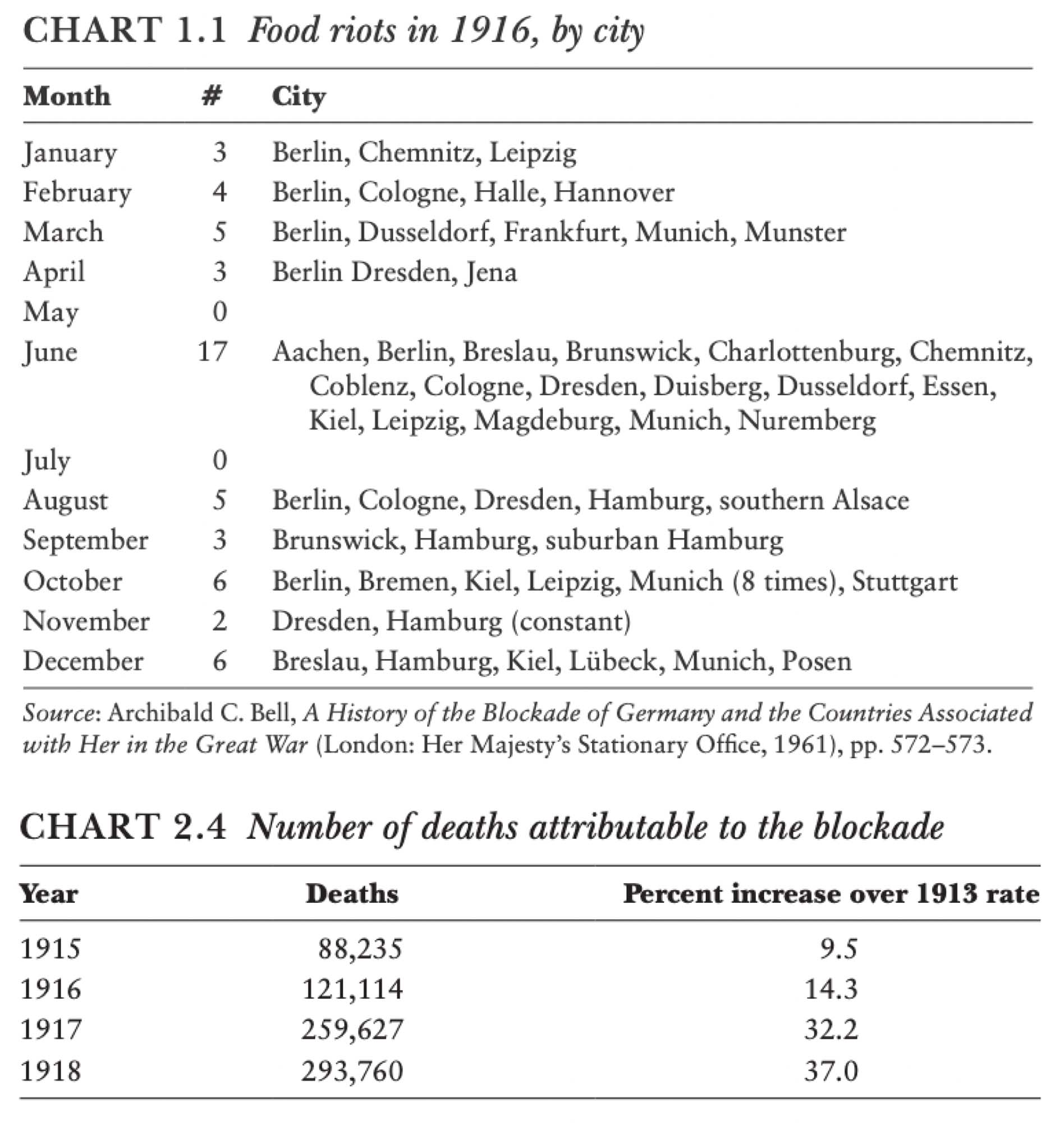 Charts showing numbers of food riots by city in and number of deaths due to a blockades.