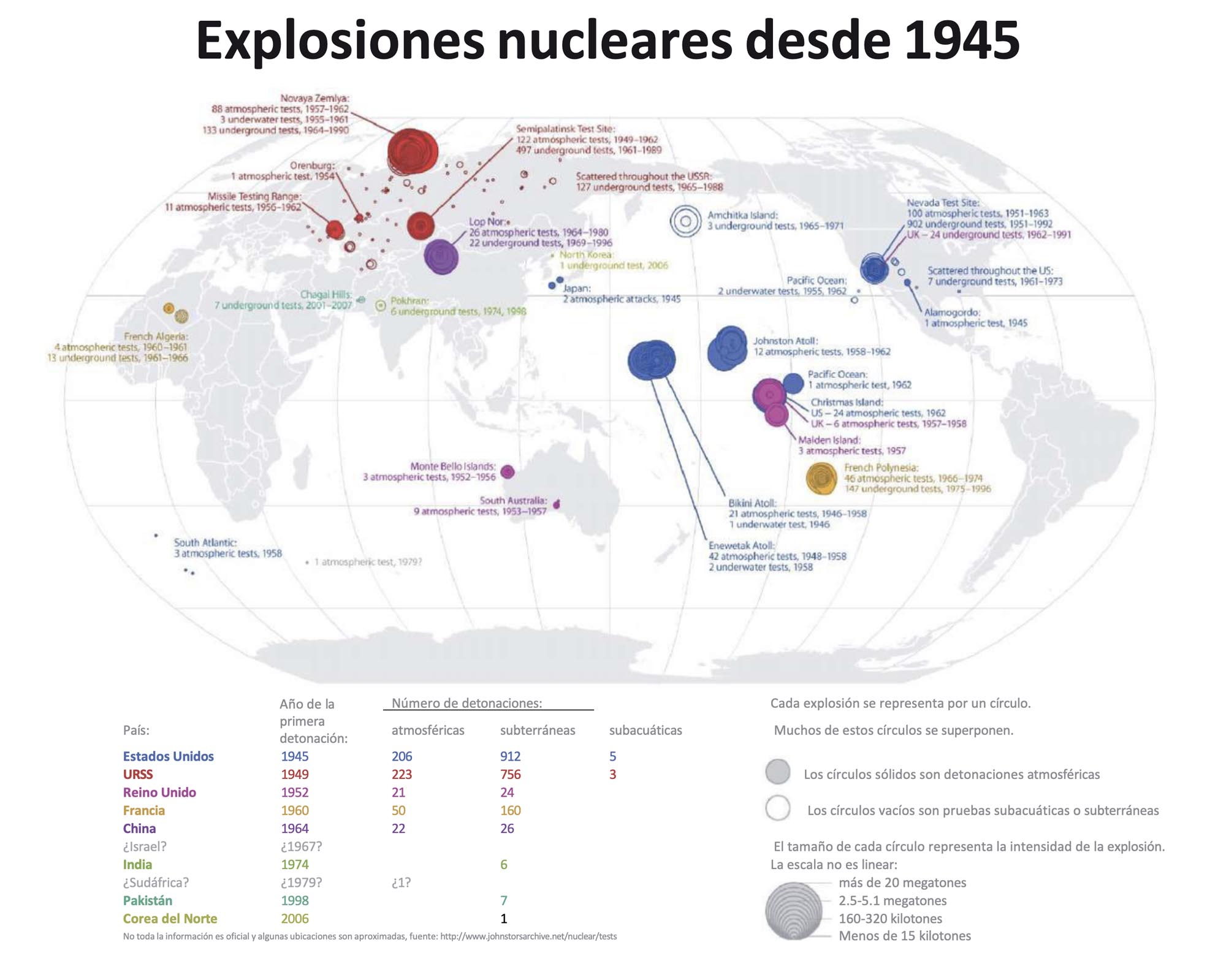 Chart with color coded bubbles, lines, and text showing countries that have detonated nuclear weapons, and where and when they occurred.