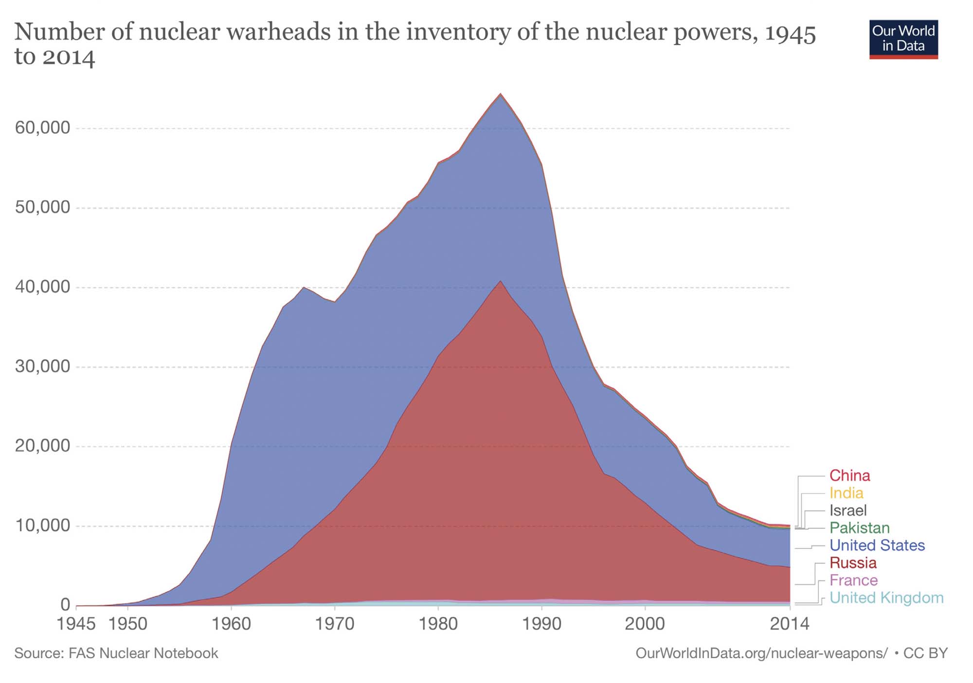 Chart showing that for all nations with nuclear capability, the inventory went up from 1945 to 1985, and has declined ever since.
