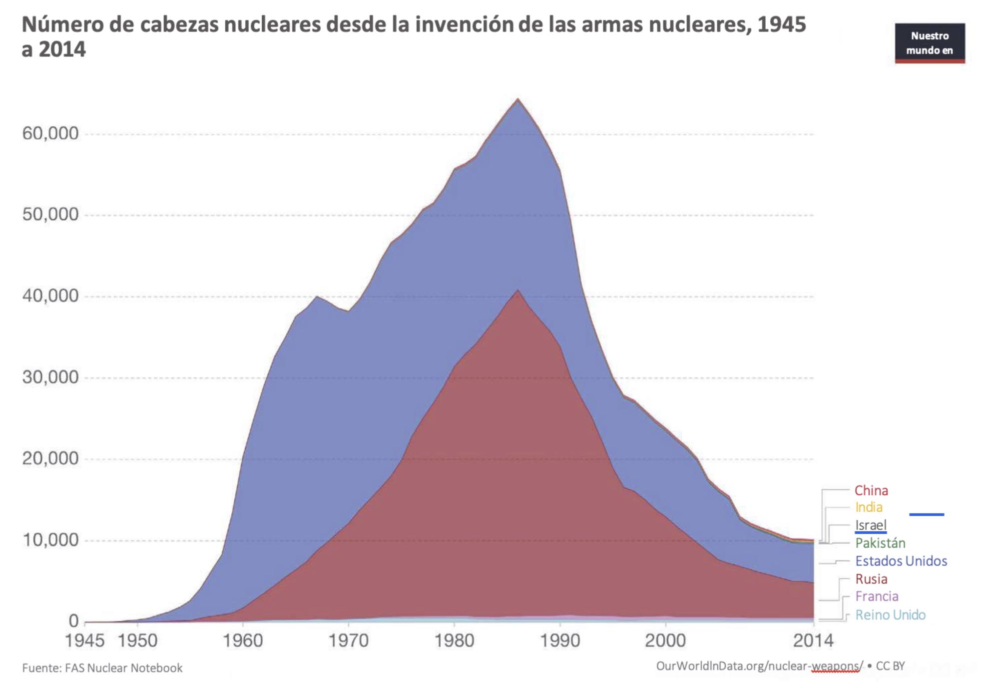 Chart showing that for all nations with nuclear capability, the inventory went up from 1945 to 1985, and has declined ever since.