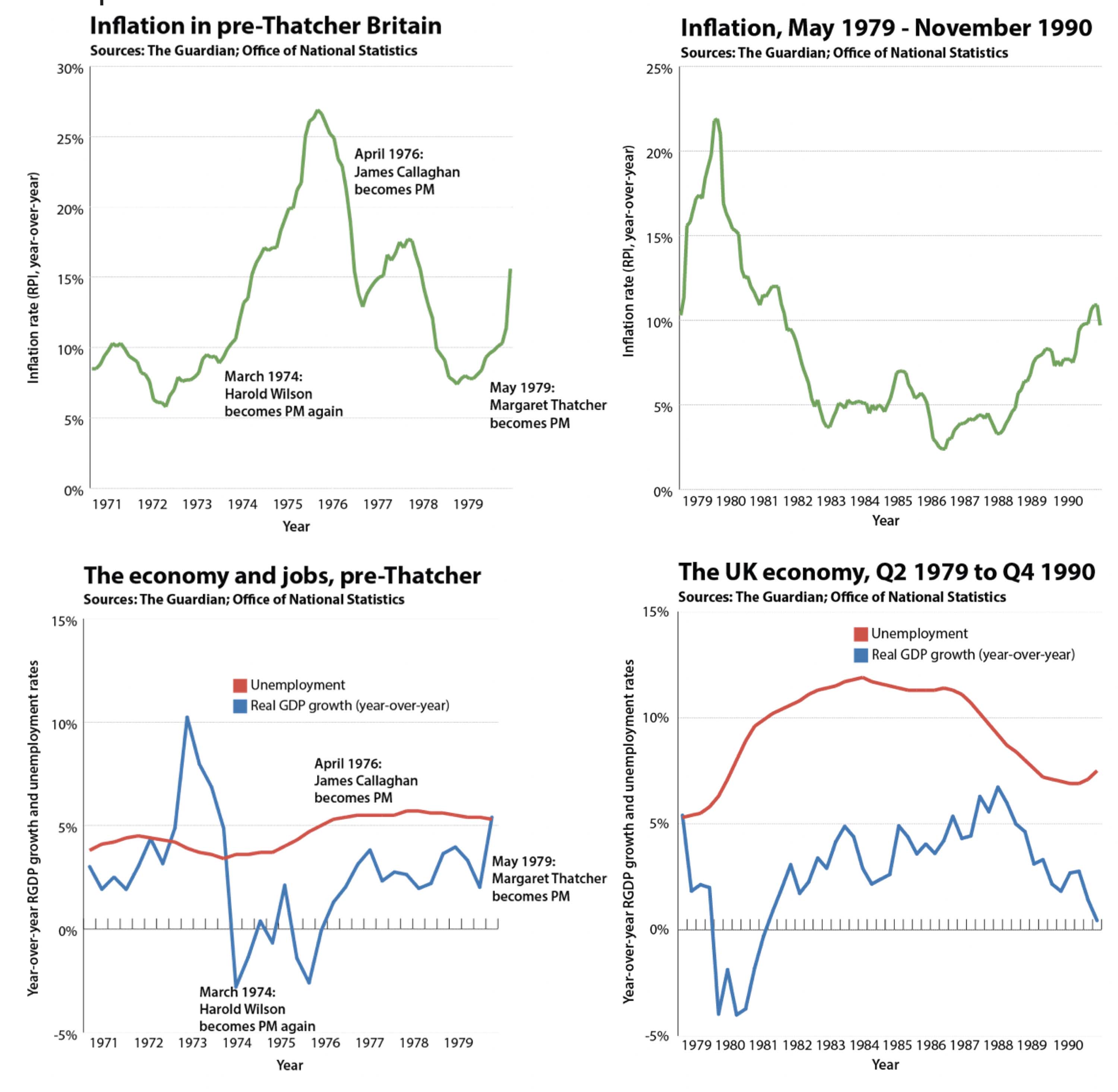 Chart showing inflation rates across various timeframes.