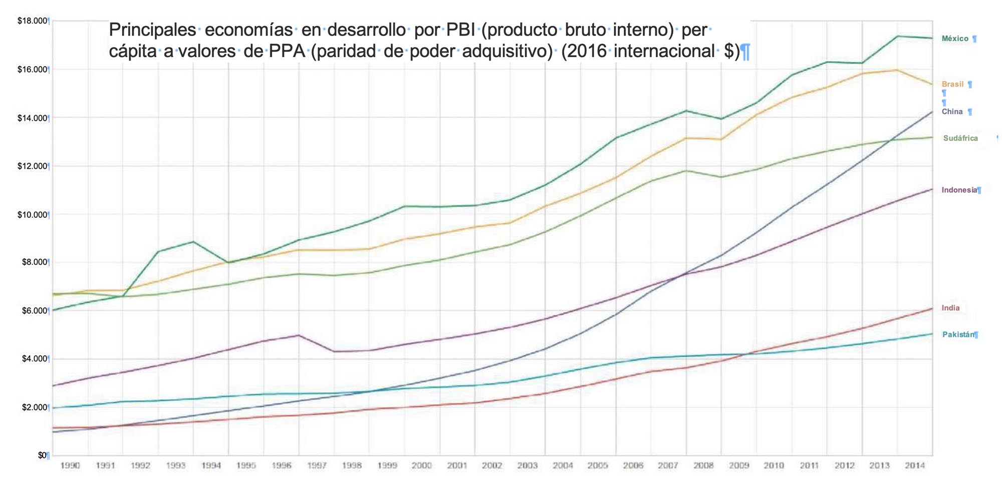 A graph shows China’s economic growth in comparison to other nations. All of the other nations have experienced growth, but China has experienced the highest growth rate by far.