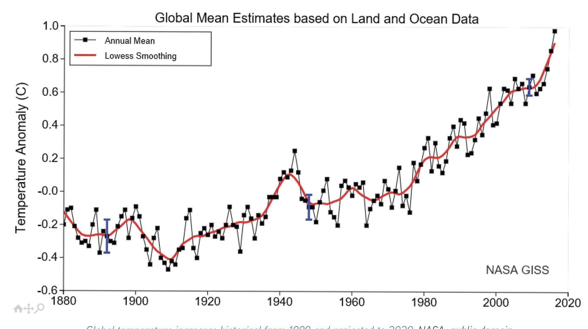 Graph shows the median temperature increasing, steadily, from 1880 through 2020.