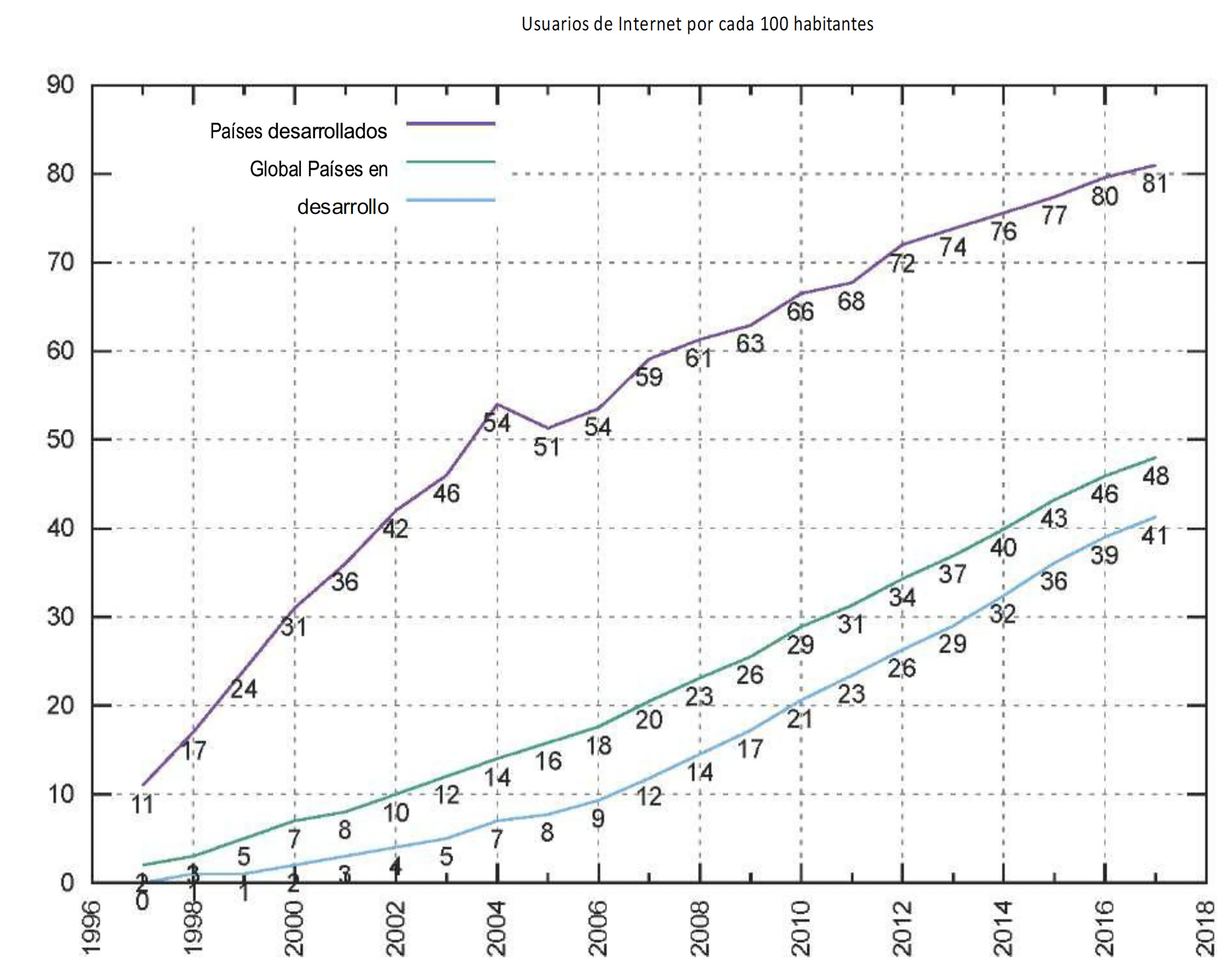 Graph showing the percentage of the population with access to the internet between 1996 and 2018. During this time, the percentage of people with internet access in the developing world jumped from 2% to 41%. The percentage of people with internet access in the developed world increased from 11% to 81%. And the percentage globally went from 2% to 48%.