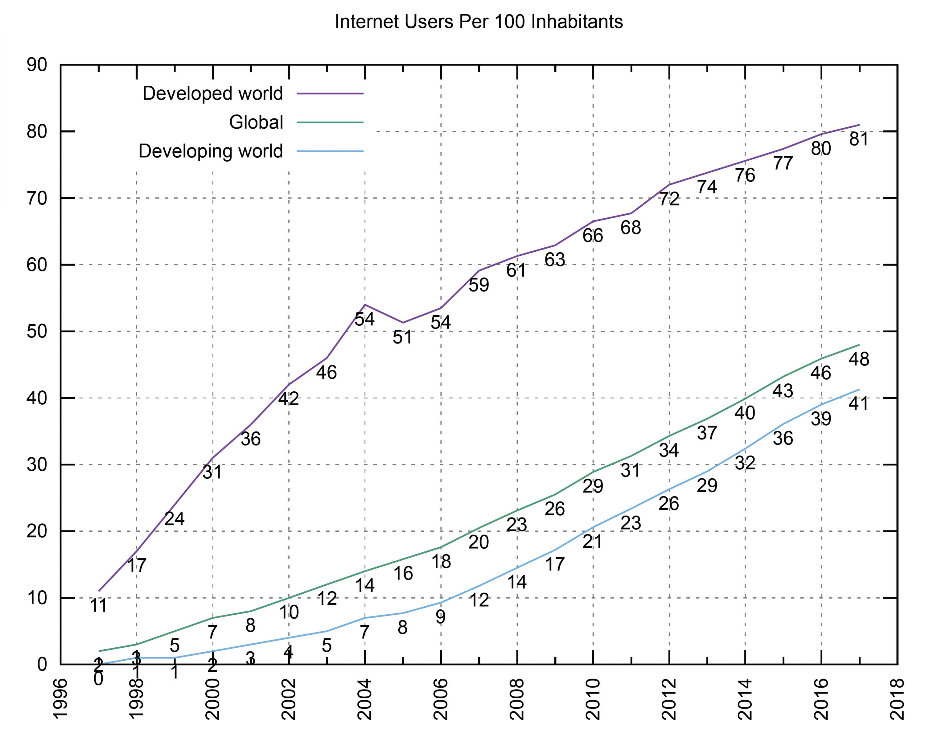 Graph showing the percentage of the population with access to the internet between 1996 and 2018. During this time, the percentage of people with internet access in the developing world jumped from 2% to 41%. The percentage of people with internet access in the developed world increased from 11% to 81%. And the percentage globally went from 2% to 48%.